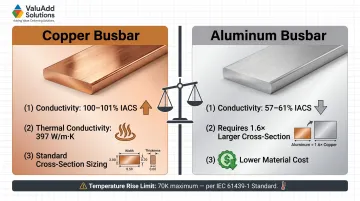 Copper versus aluminum busbar electrical and thermal performance comparison infographic
