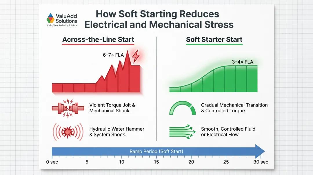 Soft starter inrush current reduction comparison versus across-the-line motor starting