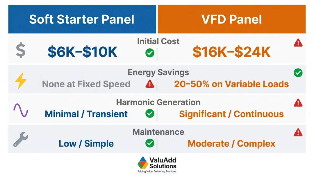 Soft starter pump panel versus VFD panel four-category feature comparison chart