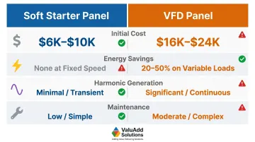 Soft starter pump panel versus VFD panel four-category feature comparison chart