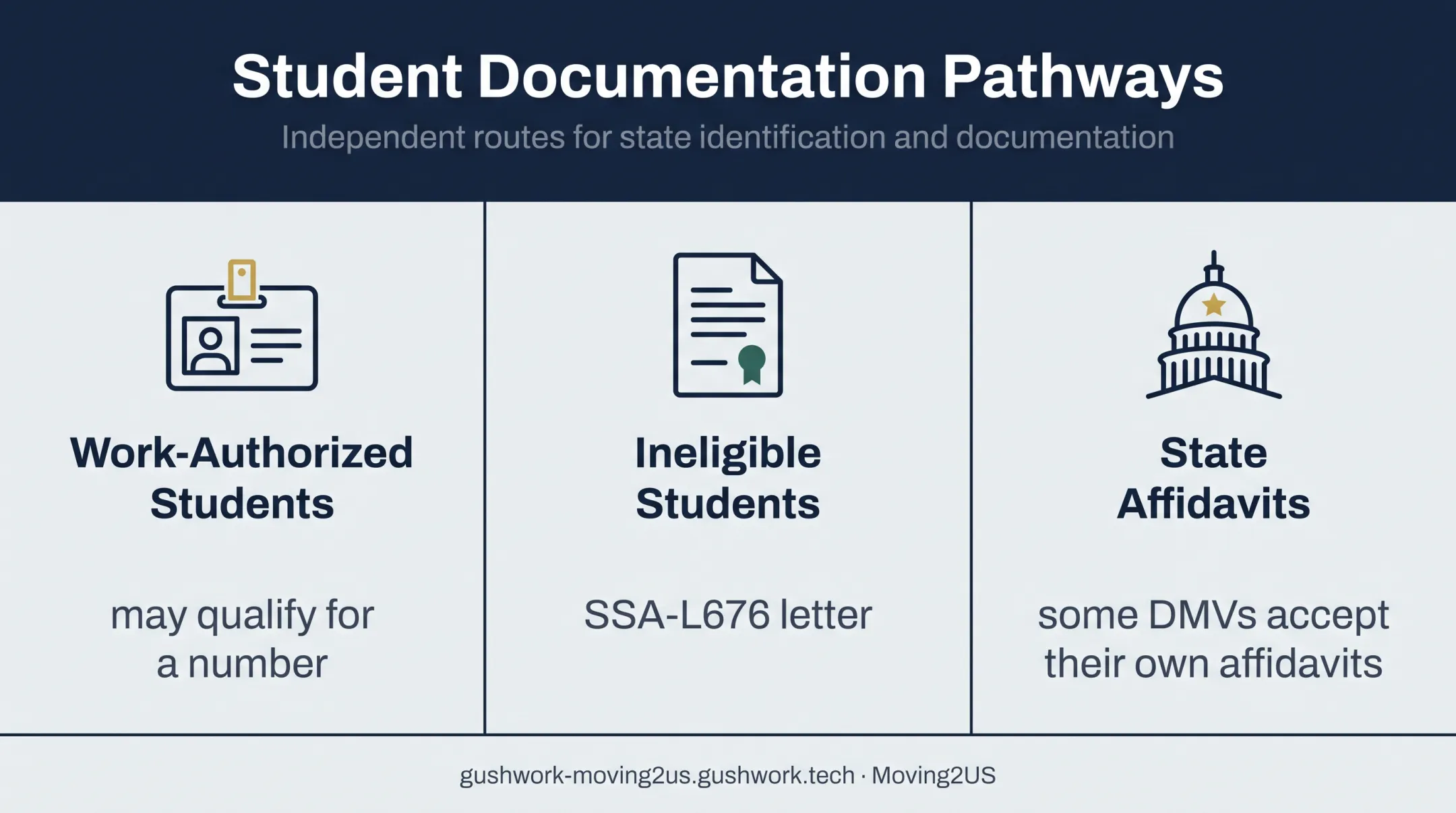 Social Security documentation pathways for international students
