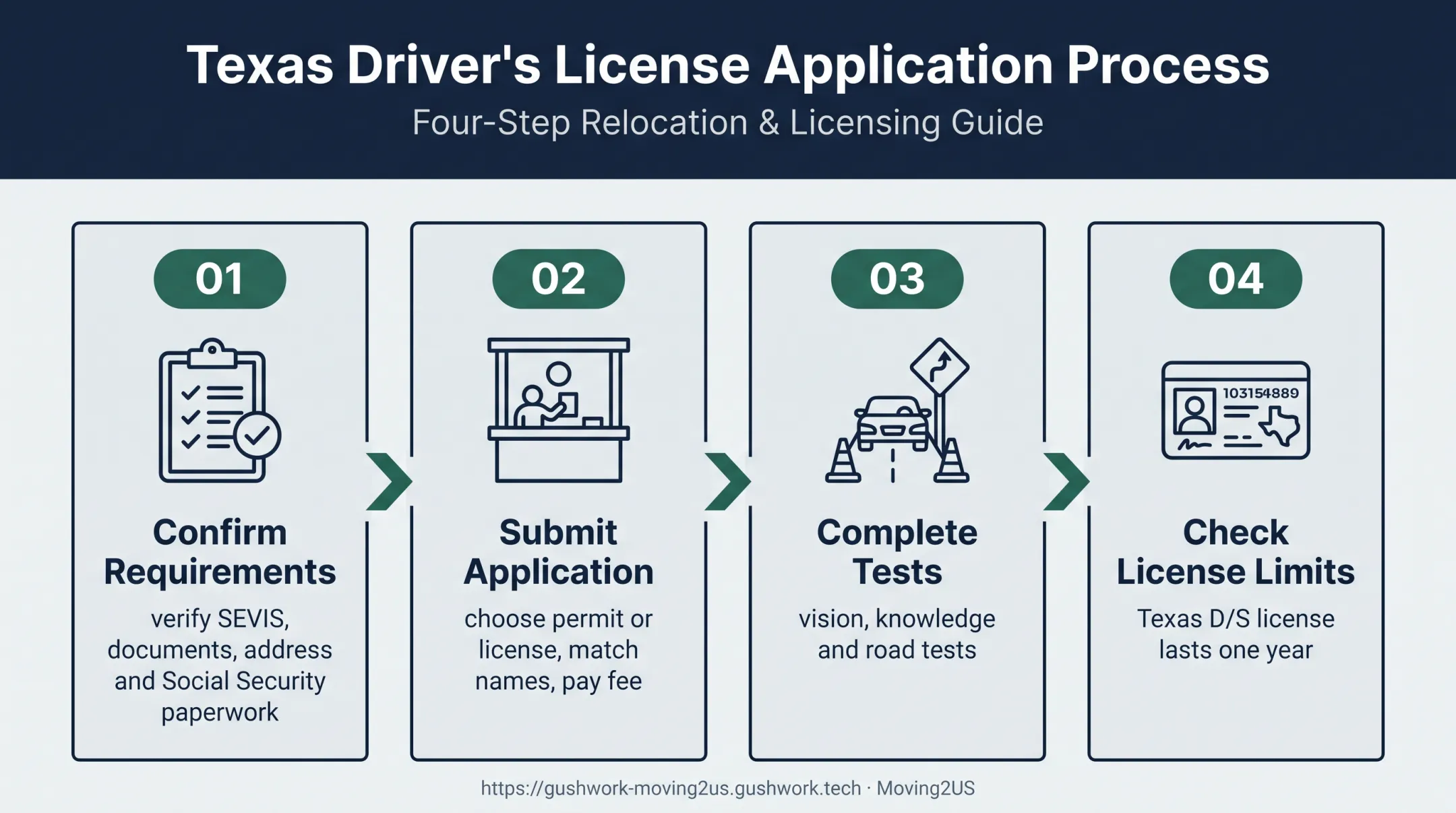 Four-step U.S. driver license application process for students