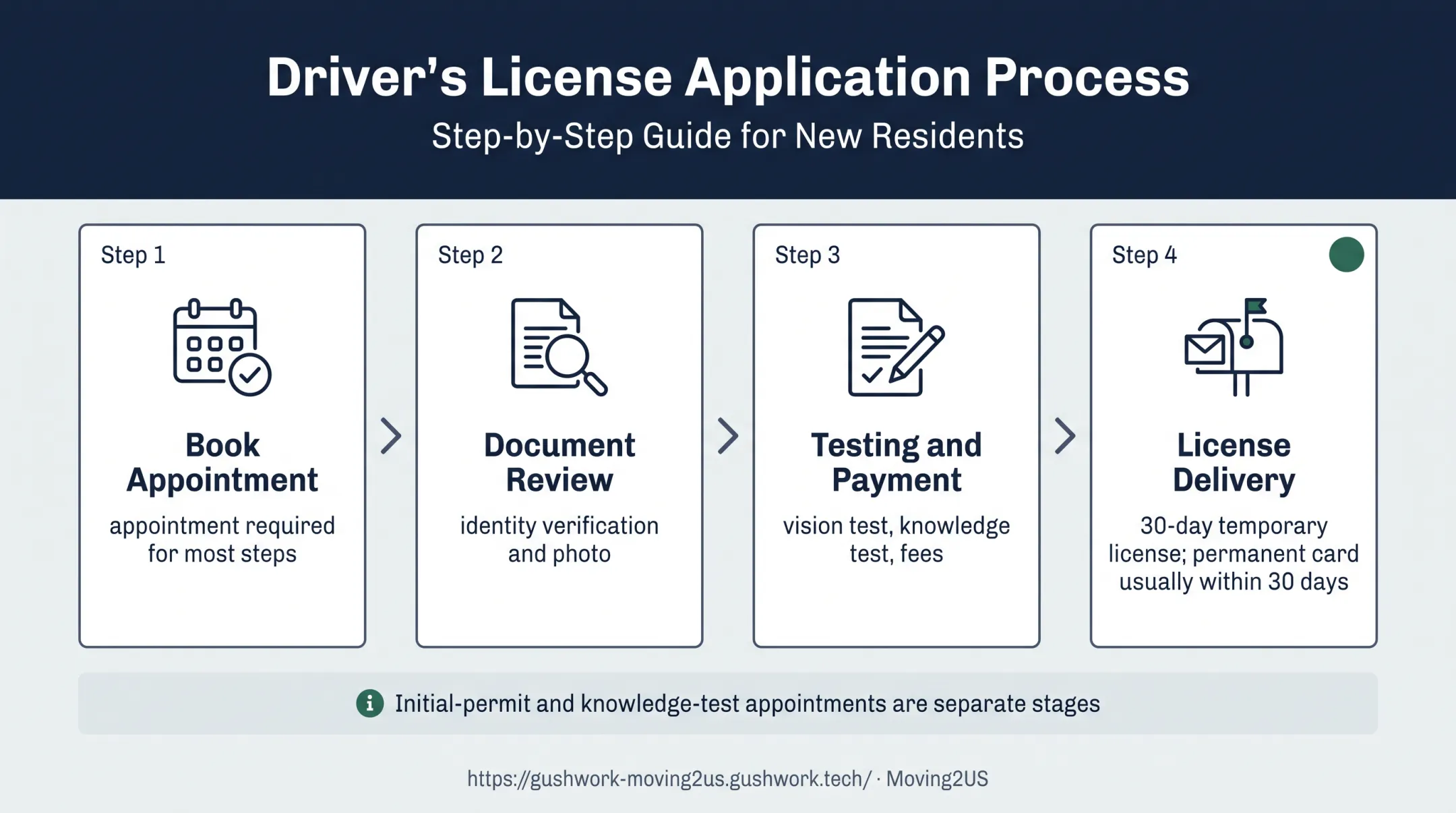 New Jersey MVC driver's license appointment process timeline
