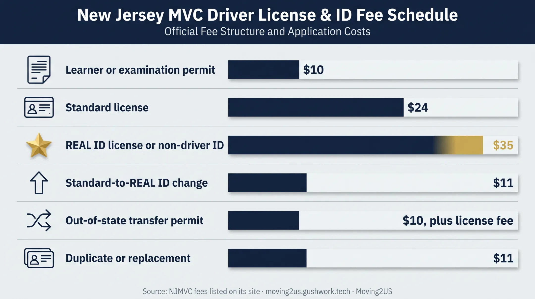 New Jersey driver's license fees comparison bar chart