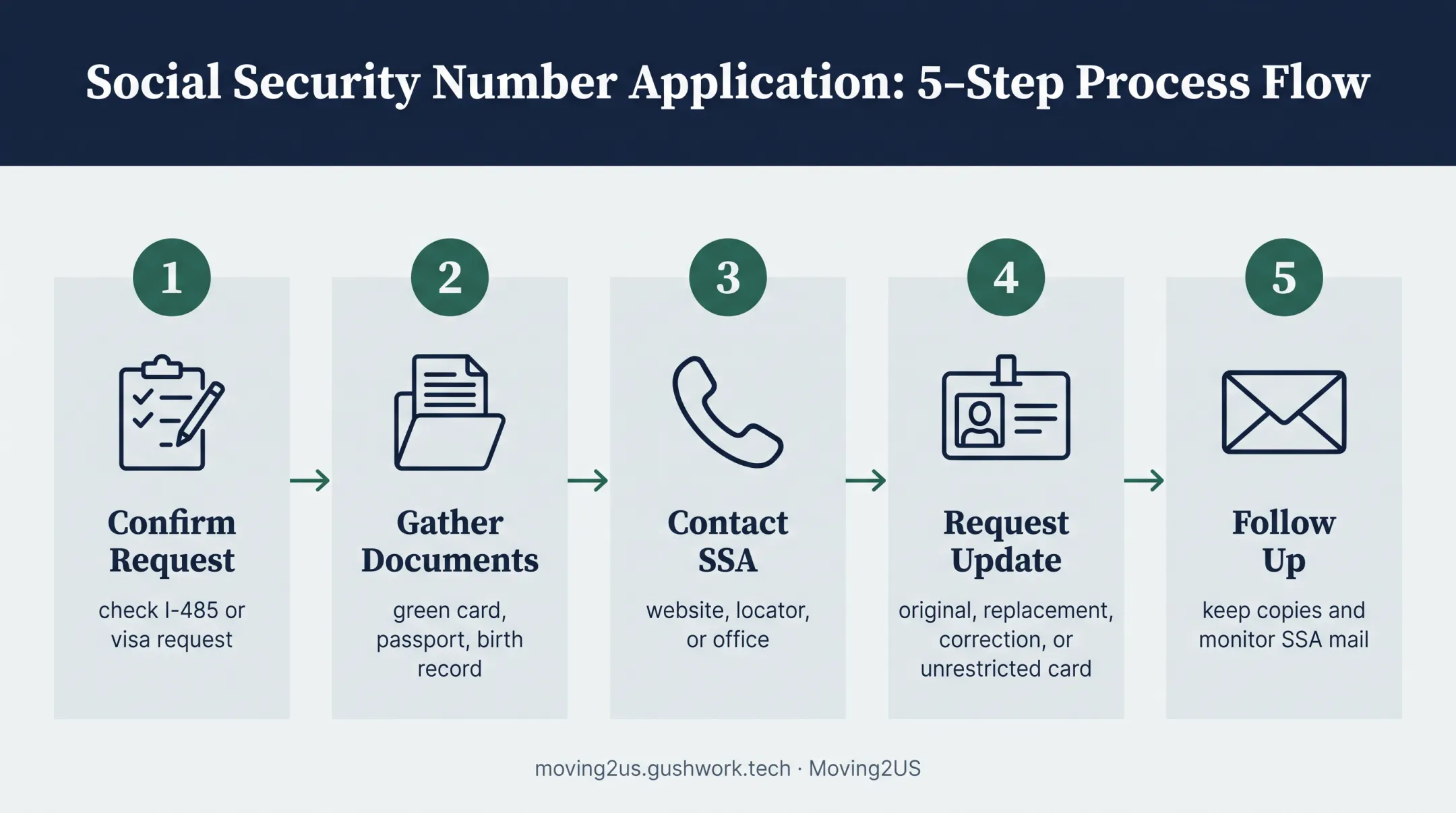 Five-step Social Security card update process after green card approval