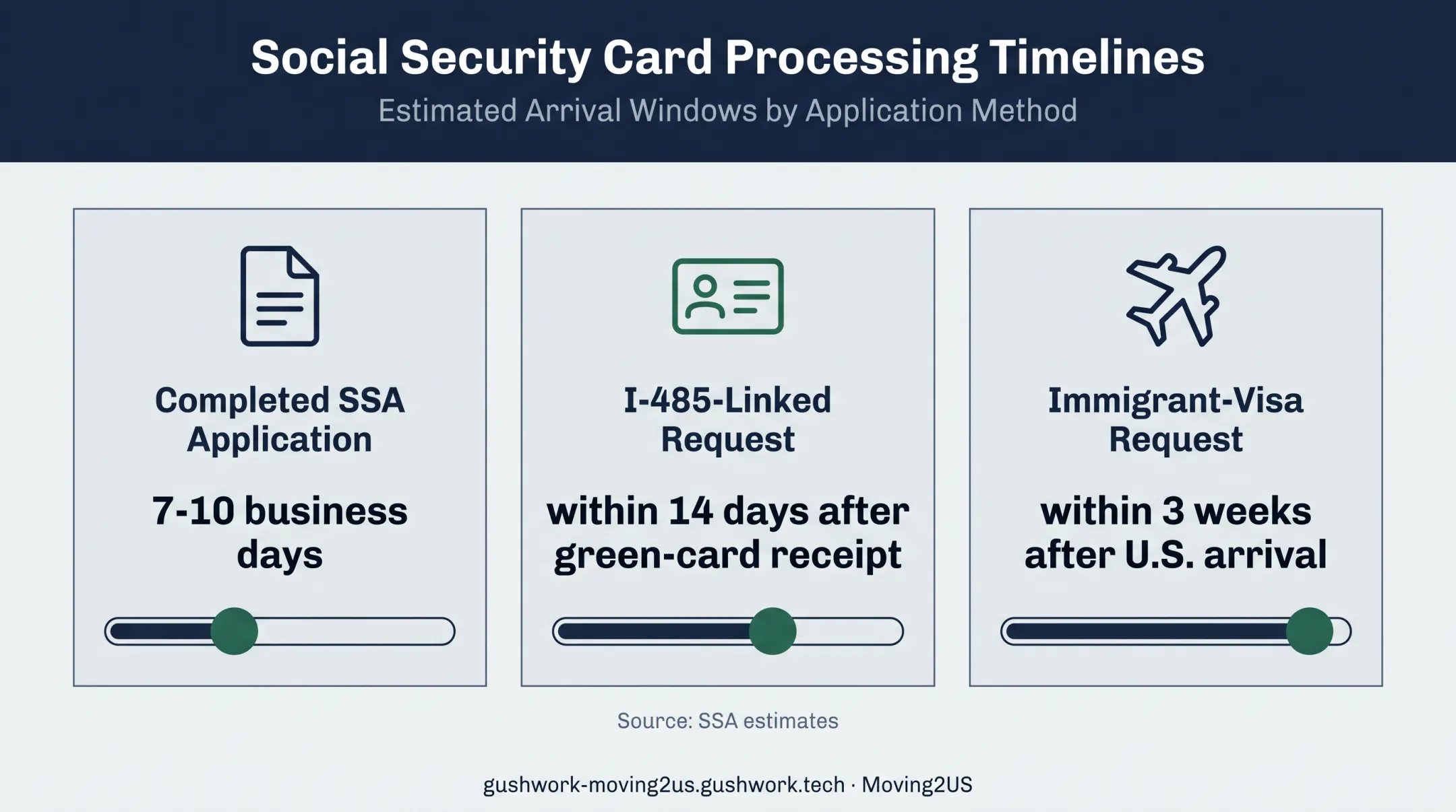 Social Security card delivery timelines by application route