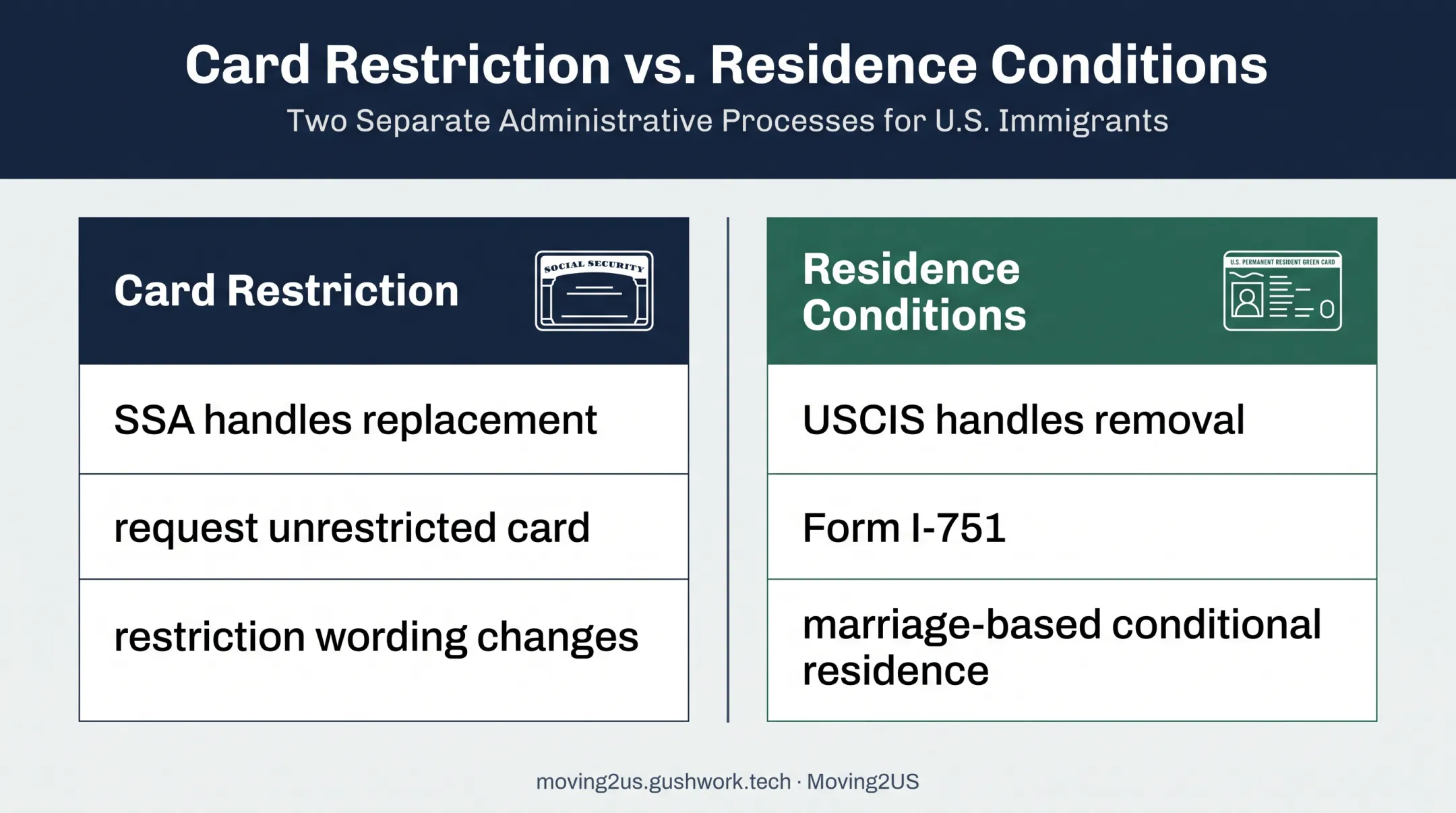 Social Security card restrictions versus conditional green card conditions comparison