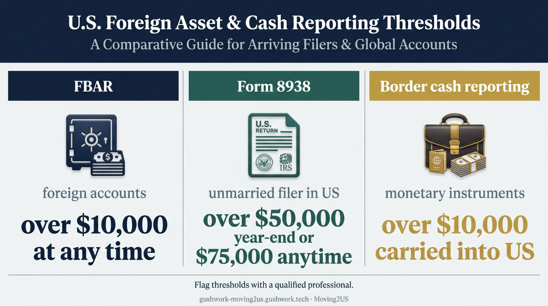 Three US international tax and cash reporting thresholds comparison