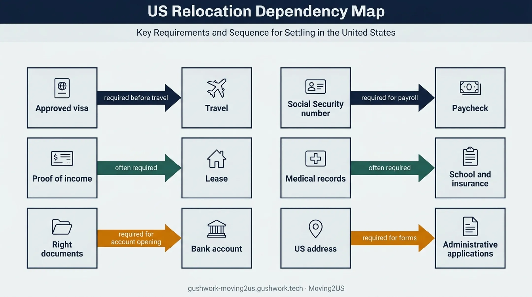 International move dependency map for visa housing banking and work