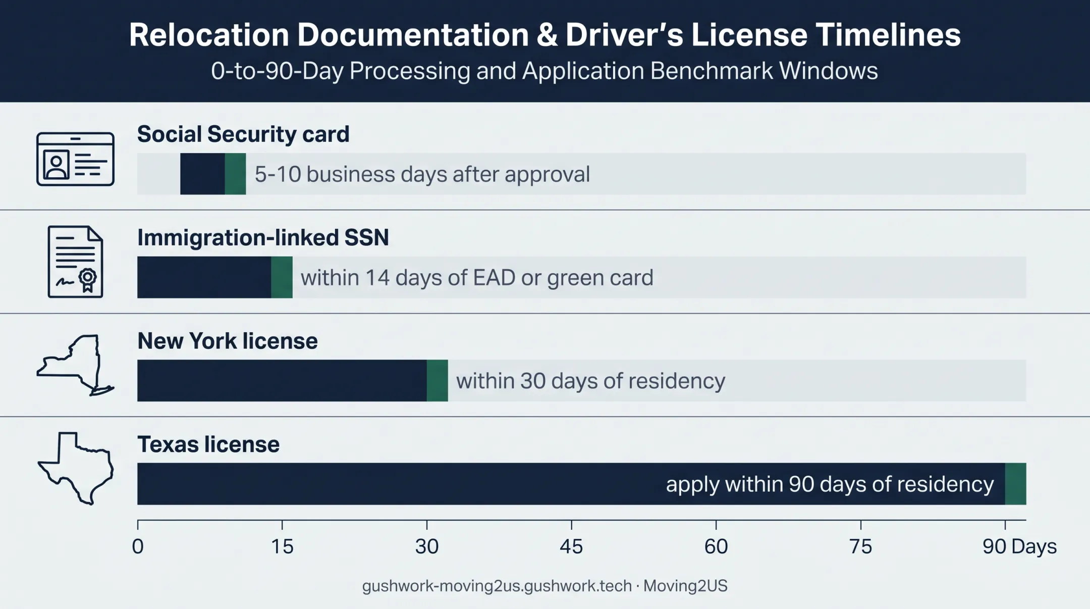US arrival administration timing benchmarks for Social Security and licenses
