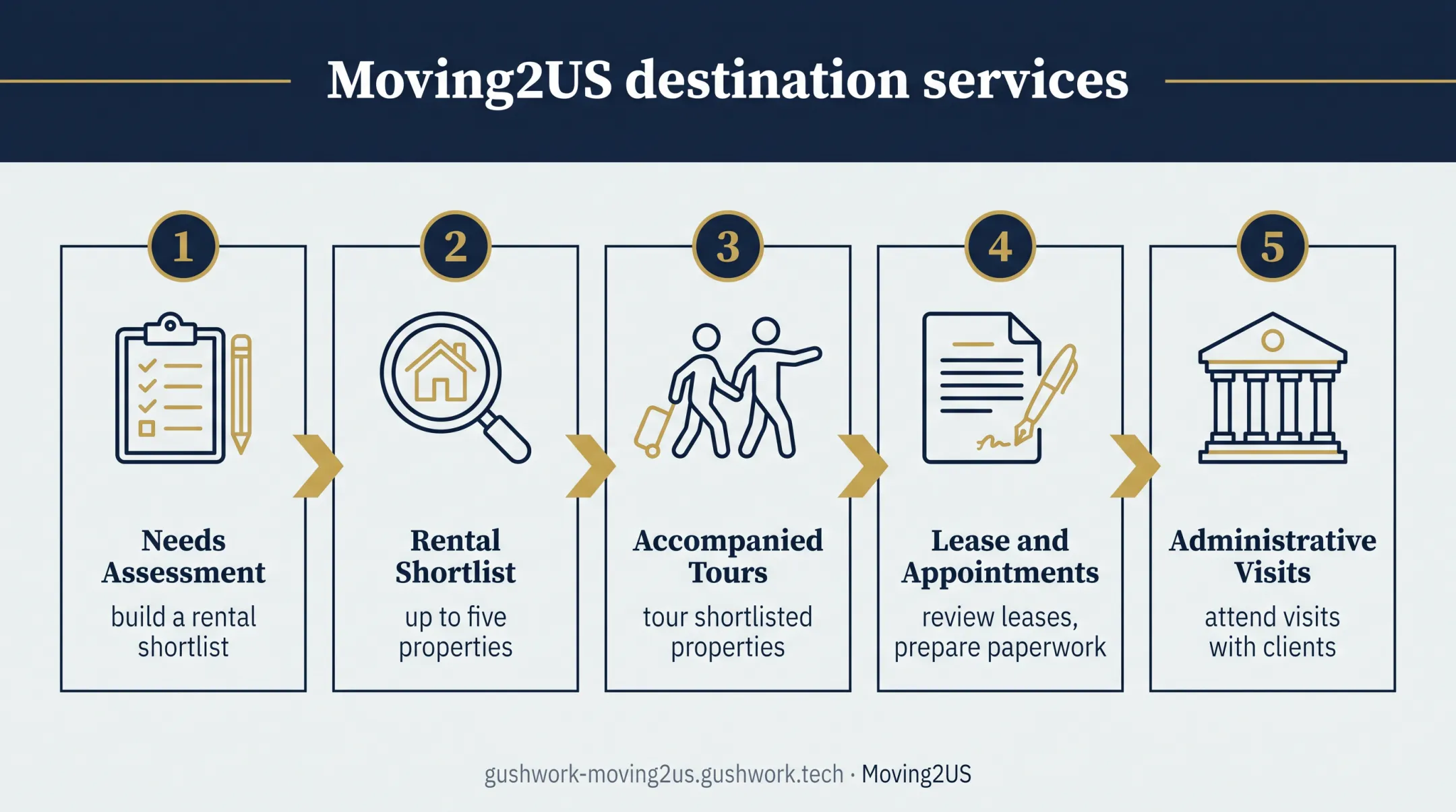 Moving2US destination services workflow from assessment to administrative visits