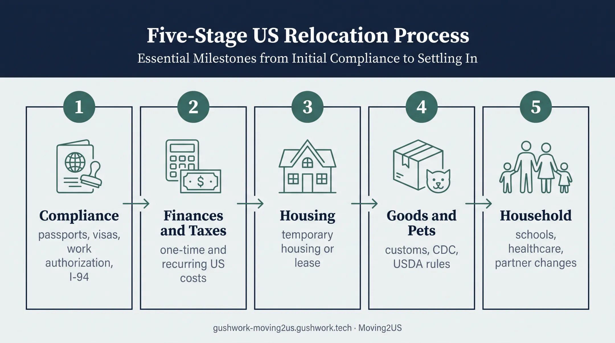 Five-part predeparture relocation planning checklist for US moves