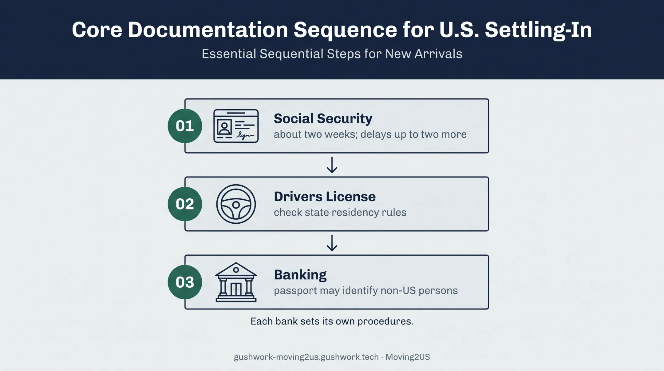 Three-step US arrival administration sequence for international relocations