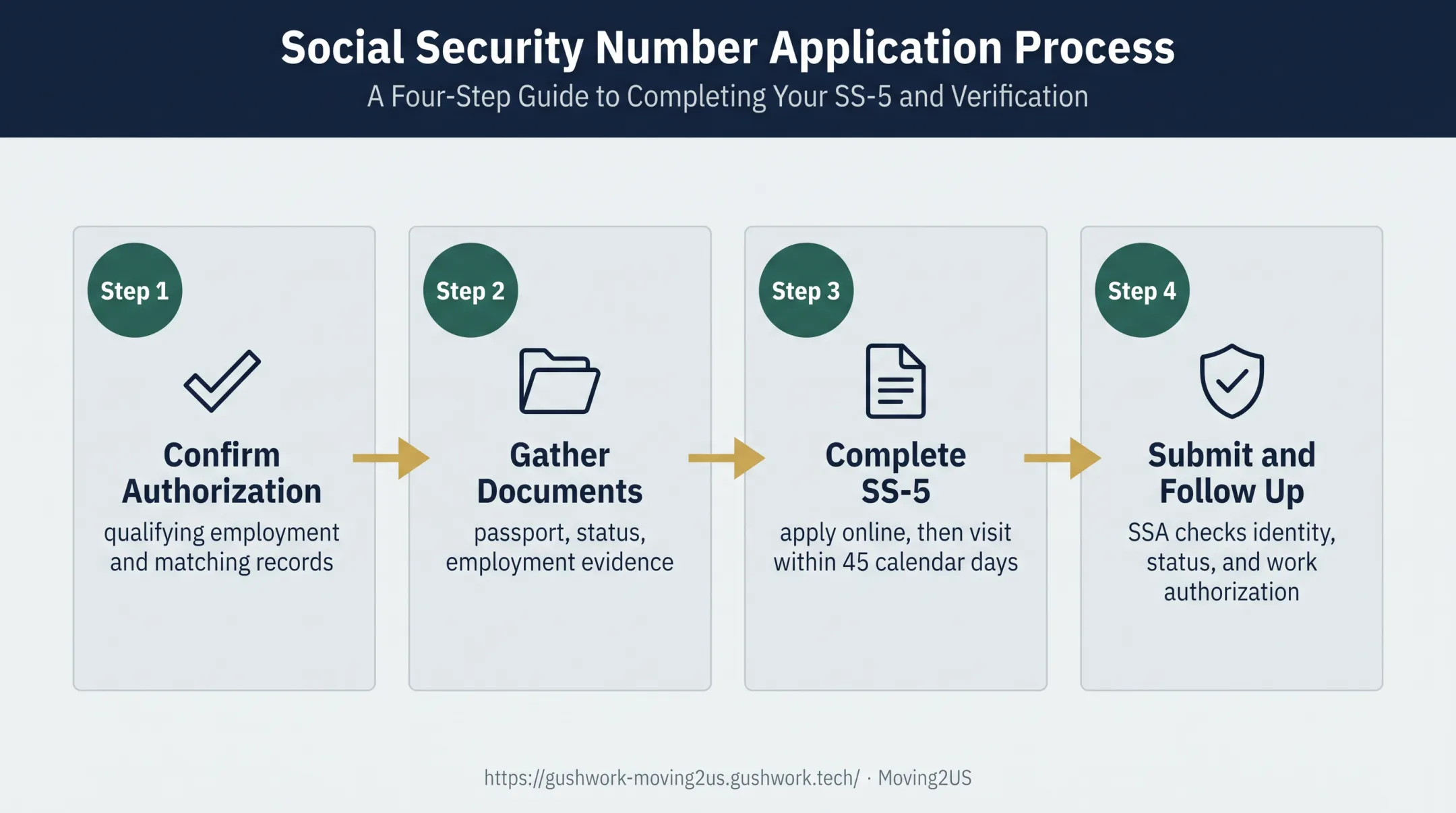 Four-step international student SSN application process flow