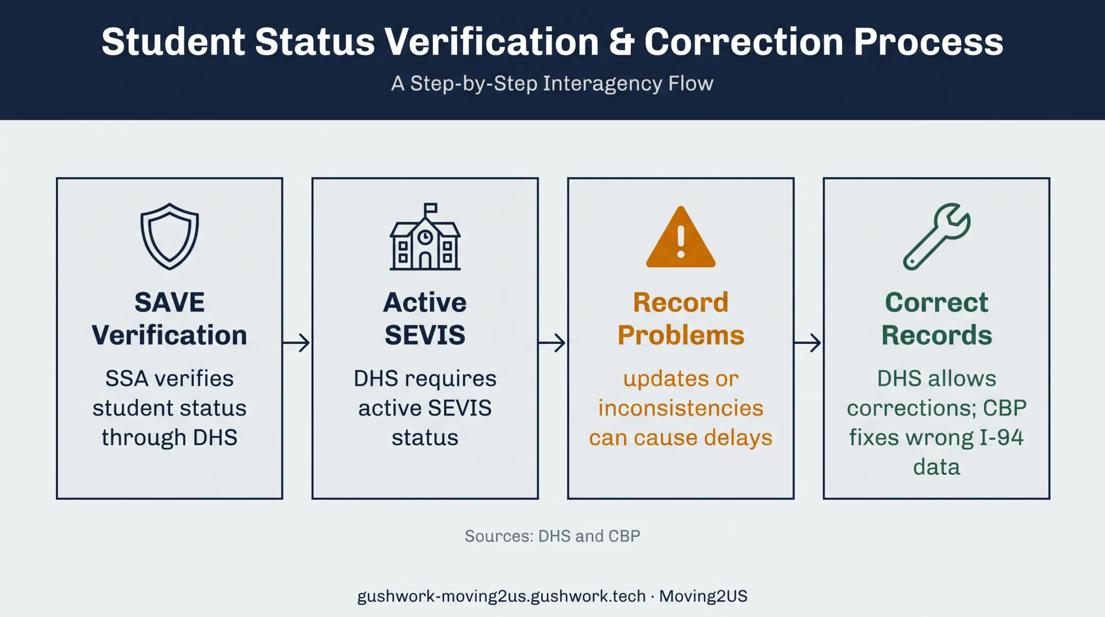 Student immigration record verification and correction process diagram