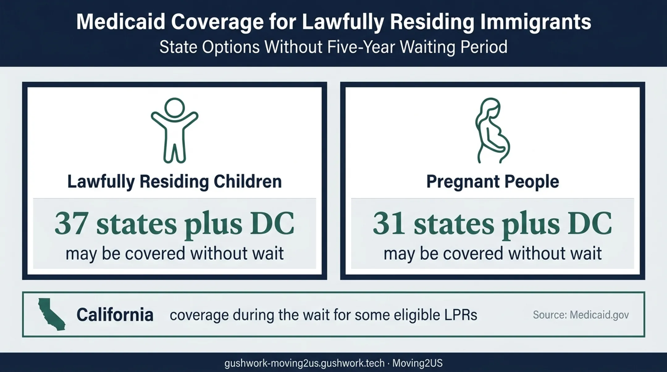 Medicaid and CHIP waiting period exceptions by coverage group