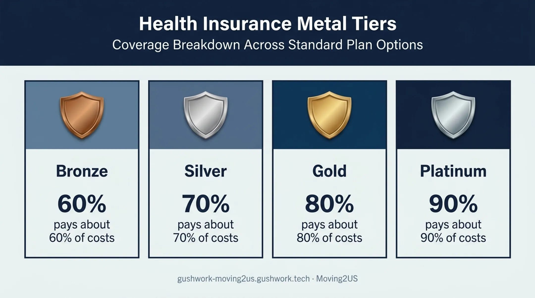 Marketplace metal levels and coverage percentages comparison infographic