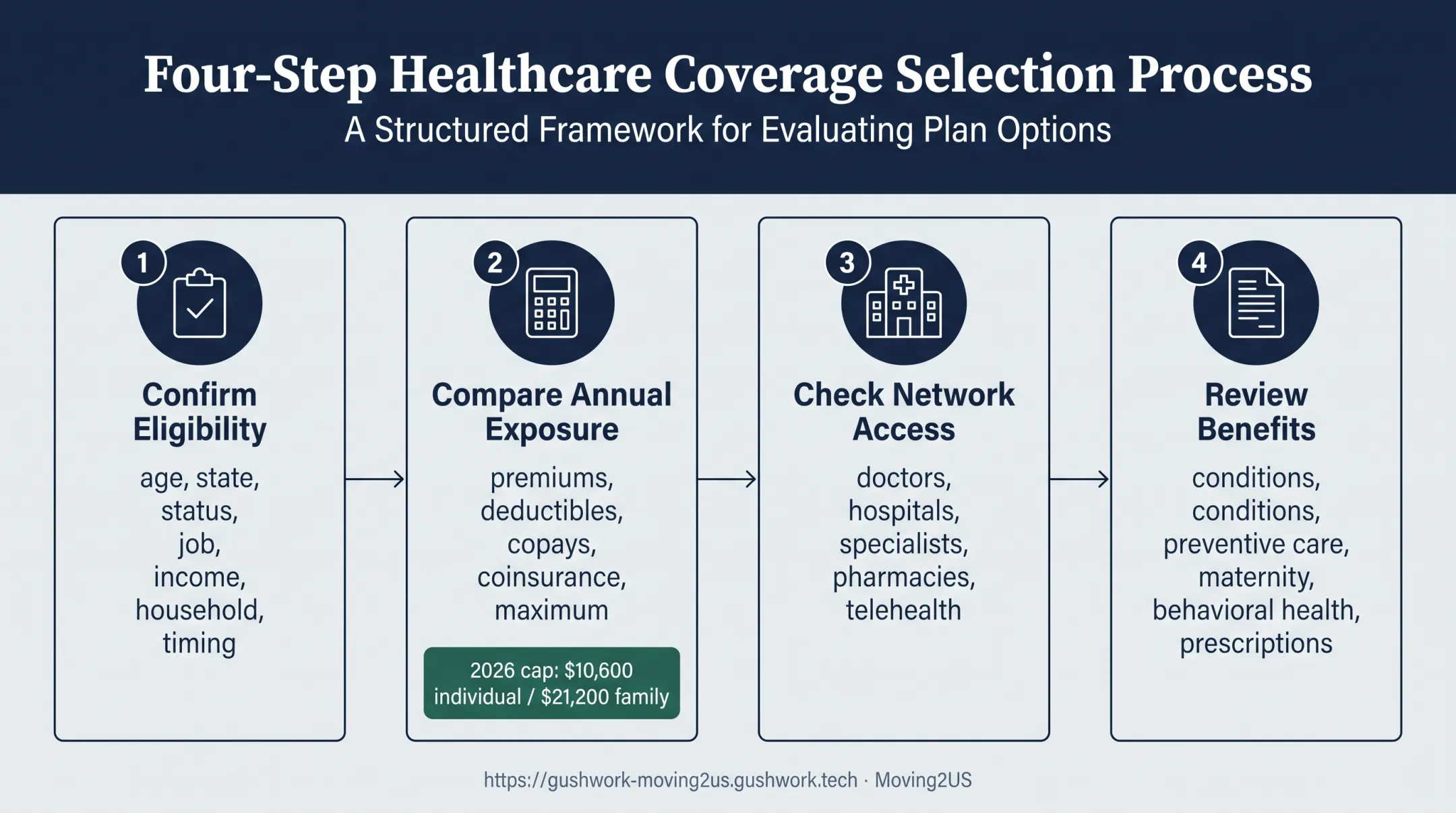 Four-step health insurance plan comparison and selection process