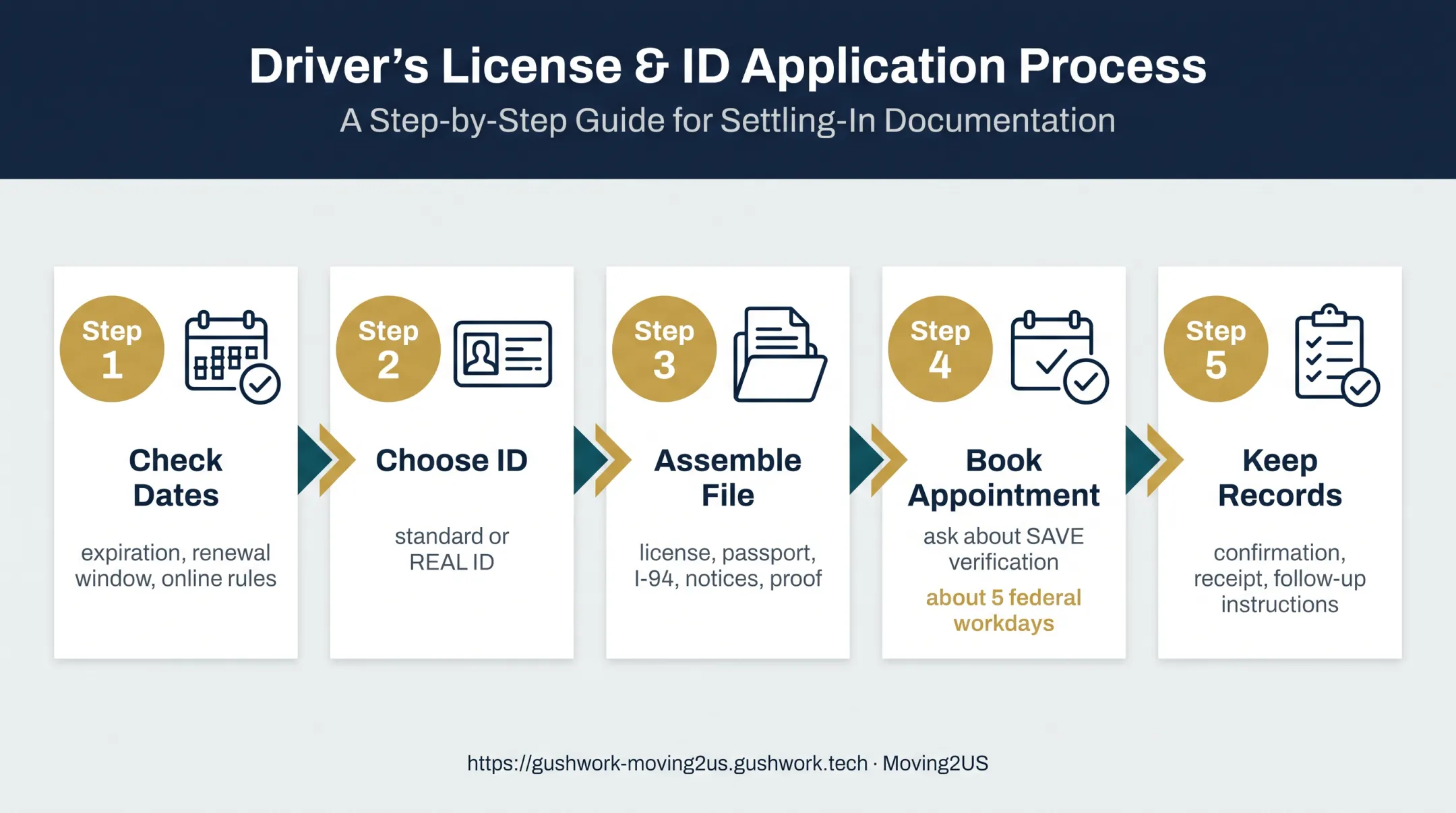 Five-step H-1B driver's license renewal process checklist