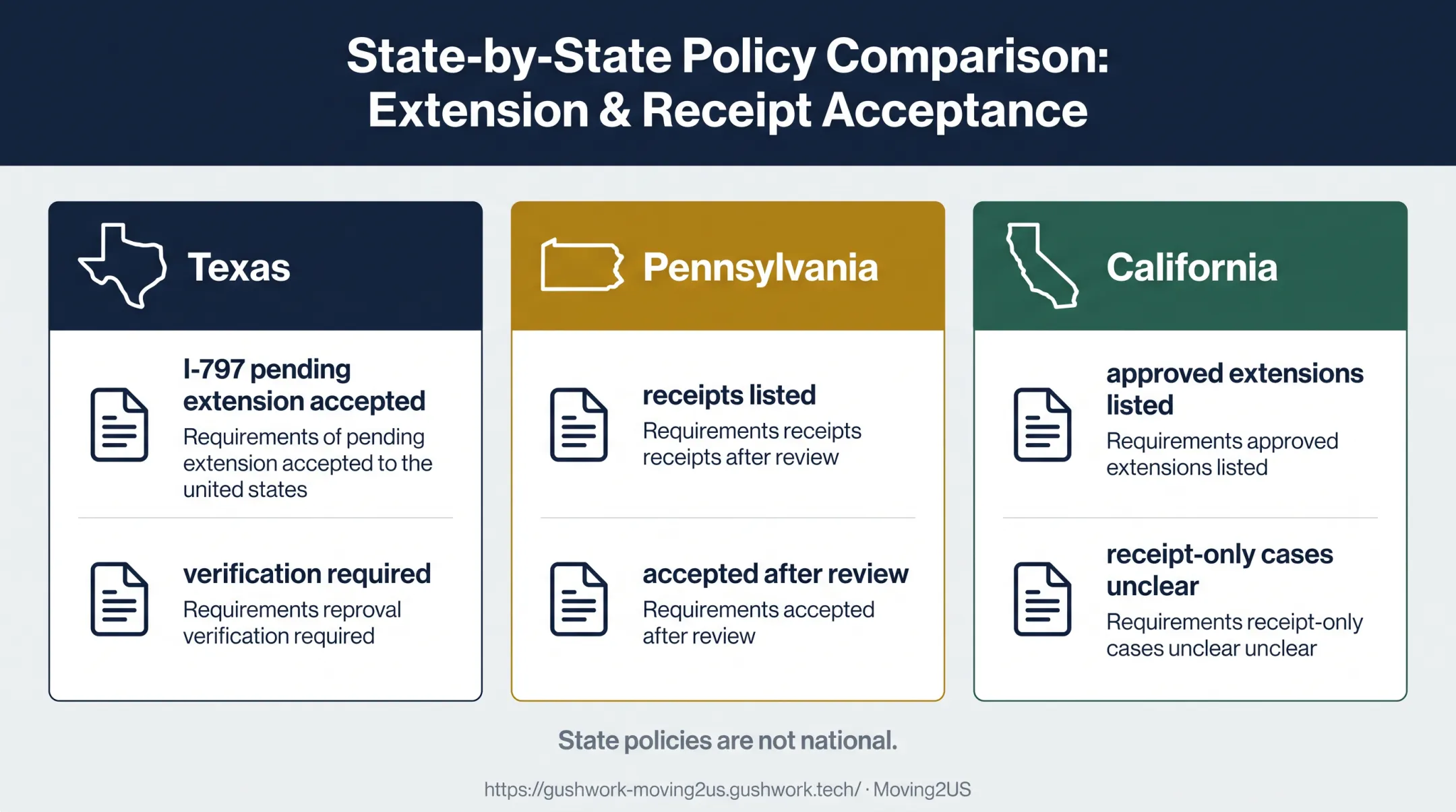 State comparison of H-1B receipt acceptance for license renewal