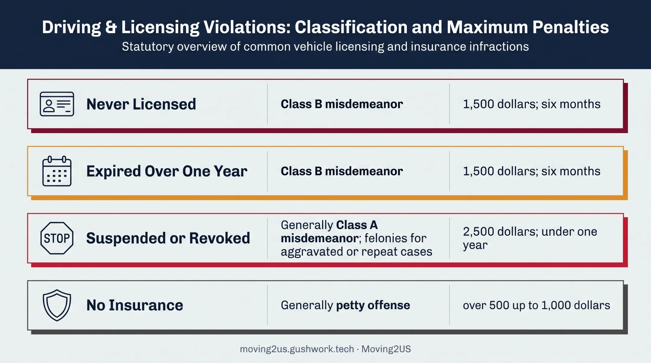 Illinois unlicensed driving penalties classification and maximum consequences