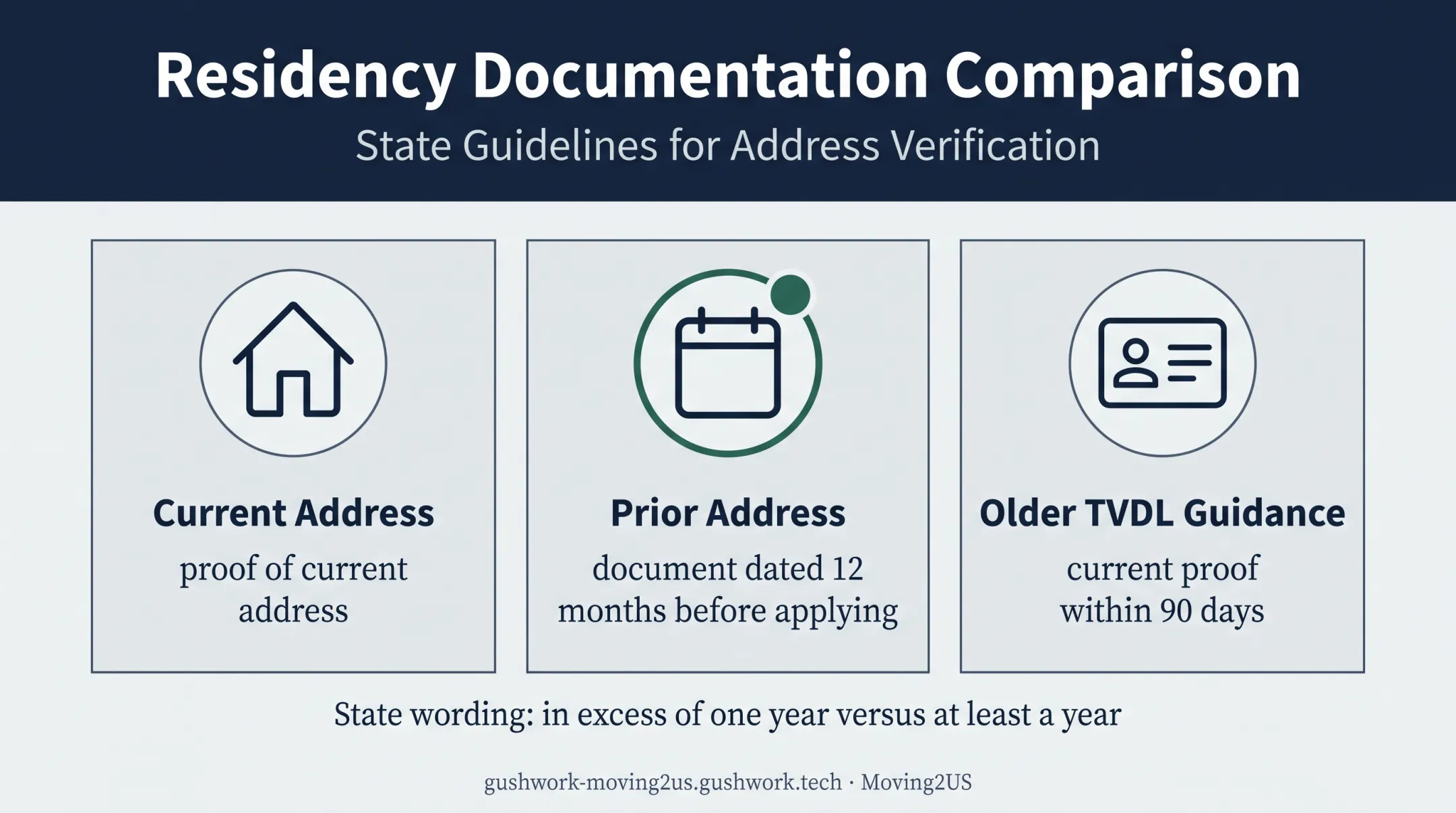 Illinois license residency document timing requirements comparison