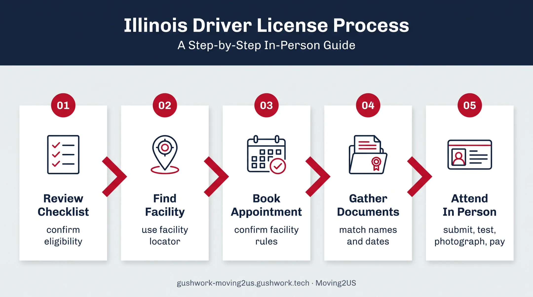 Five-step Illinois driver's license application process flow
