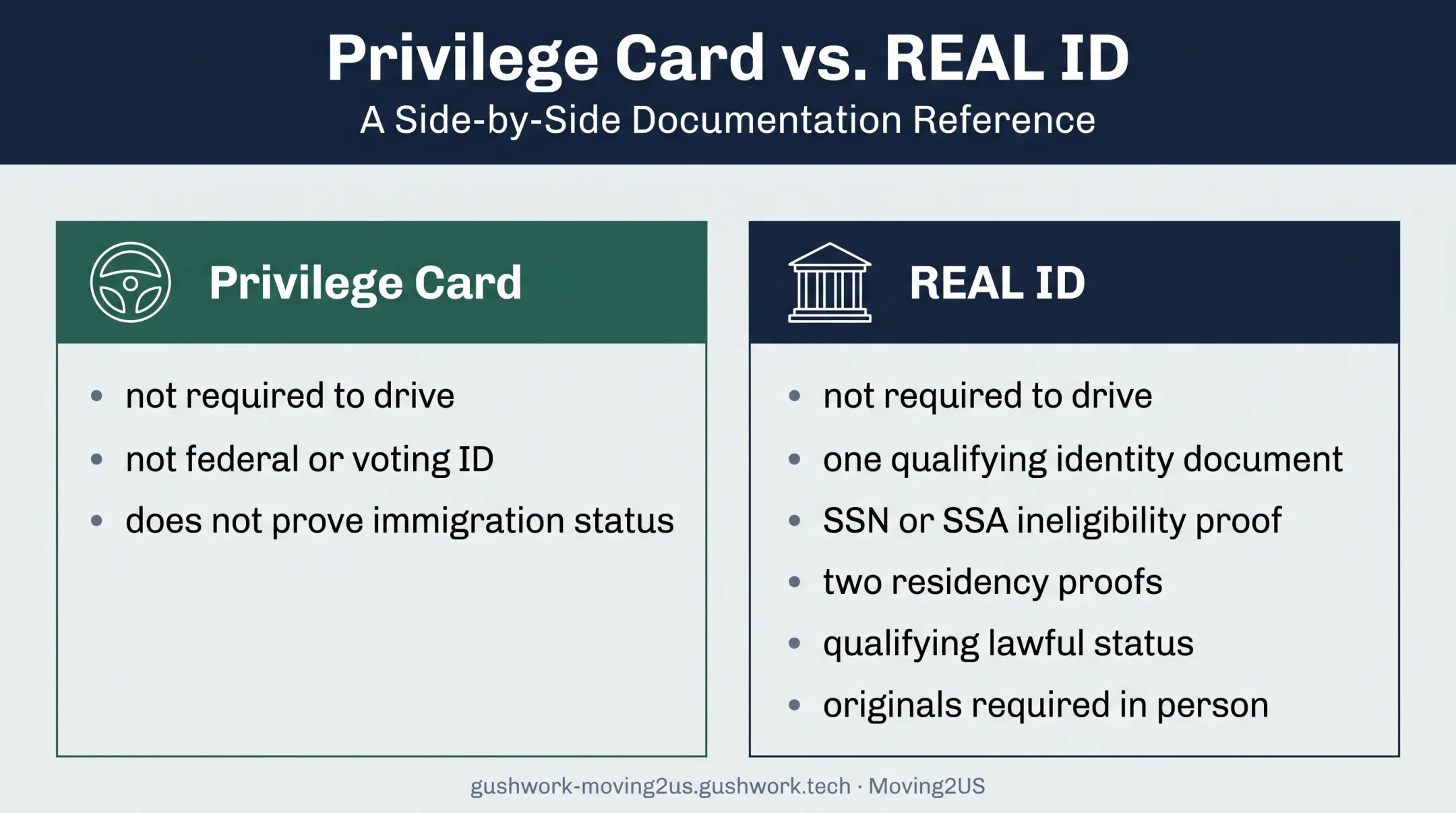 Rhode Island privilege card versus REAL ID requirements comparison
