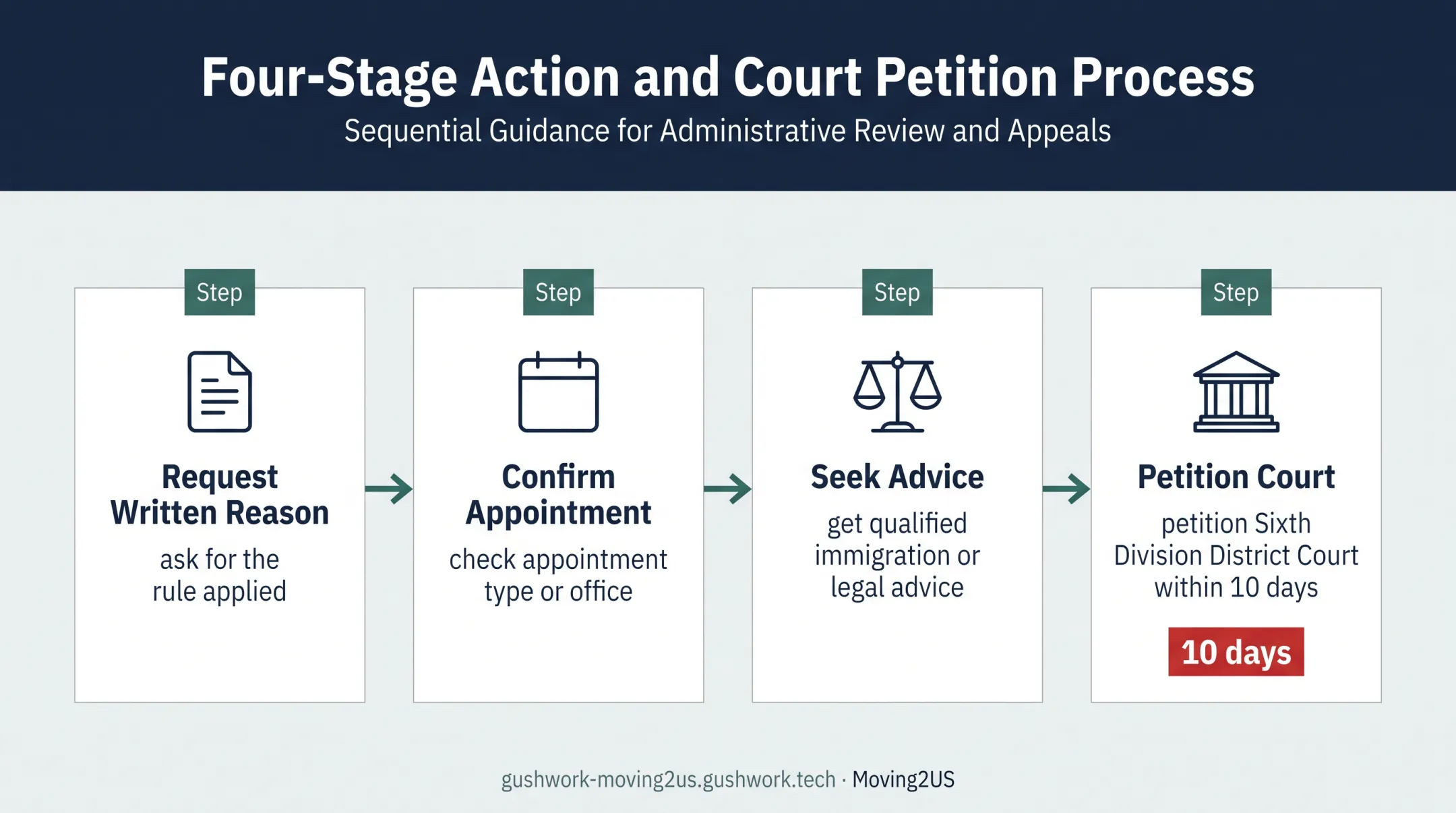 Rhode Island DMV denial response process and ten-day appeal deadline