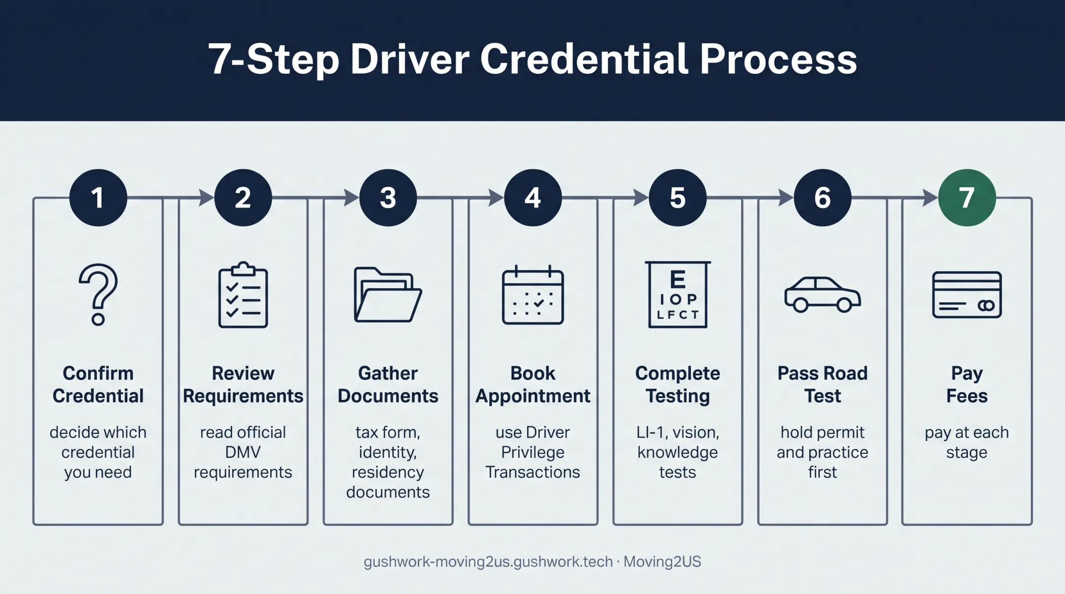 Seven-step Rhode Island driver privilege card application process