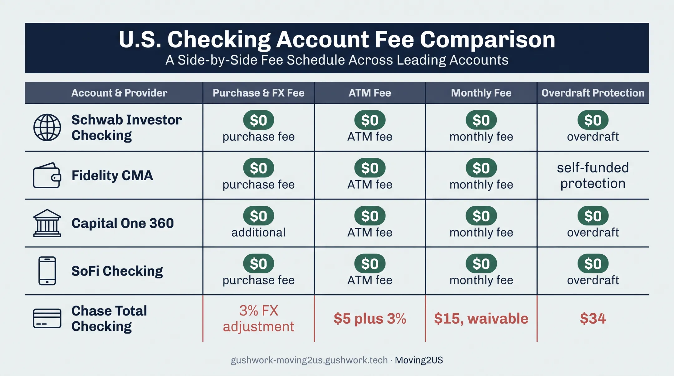 Checking account international fee comparison chart with five account options
