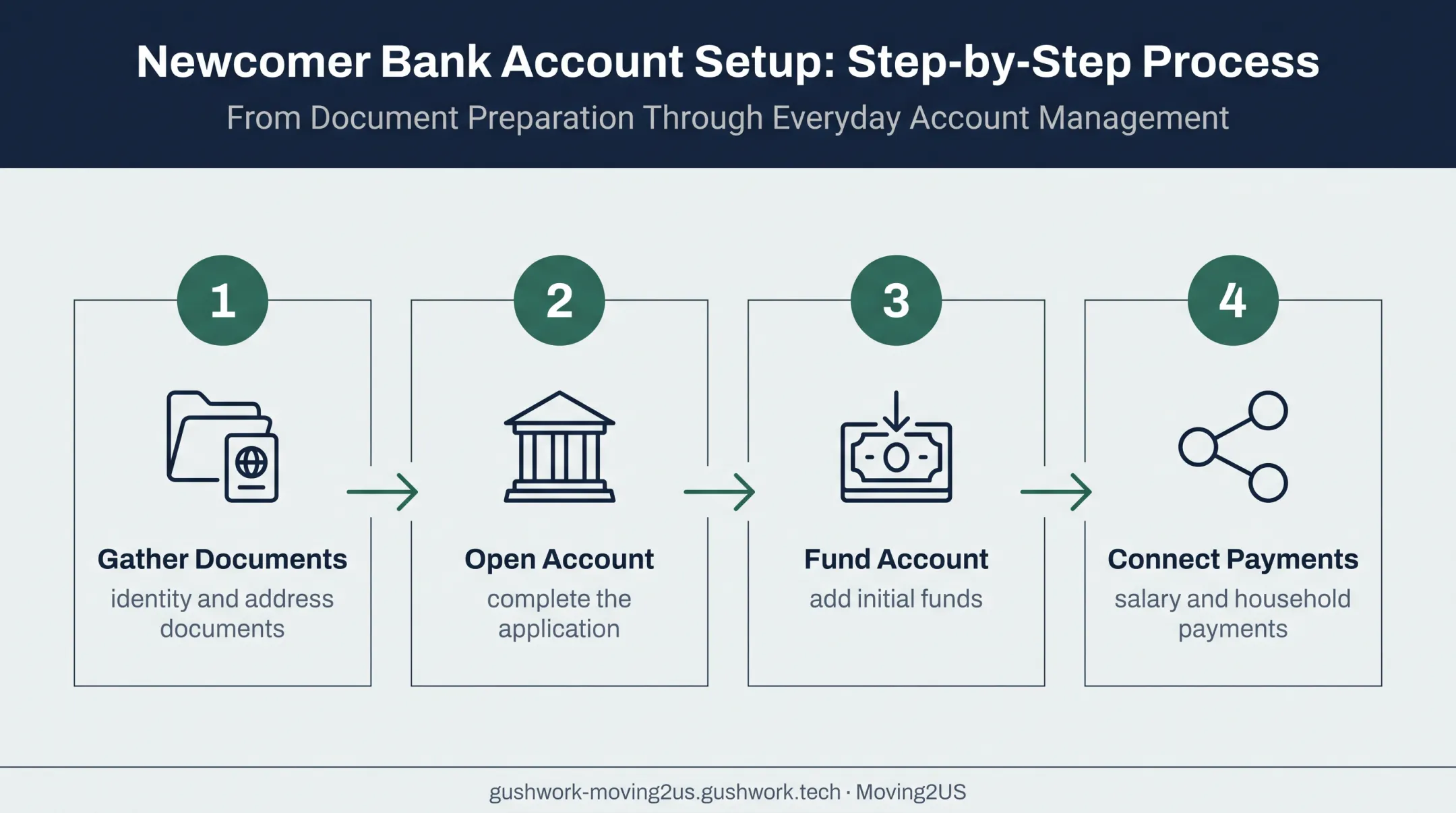 Four-step newcomer U.S. checking account setup process