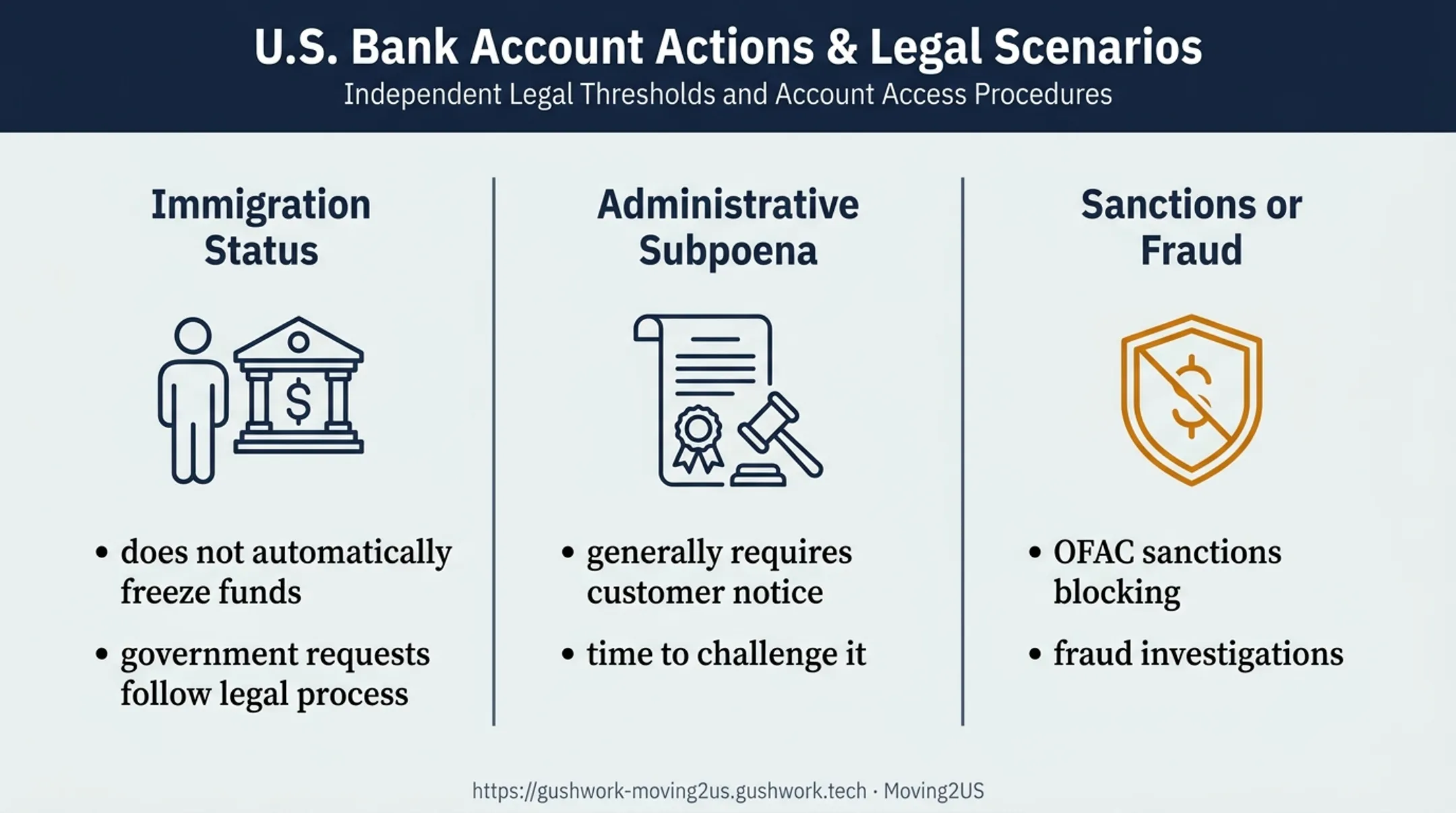 Bank account access and lawful fund freeze scenarios explained