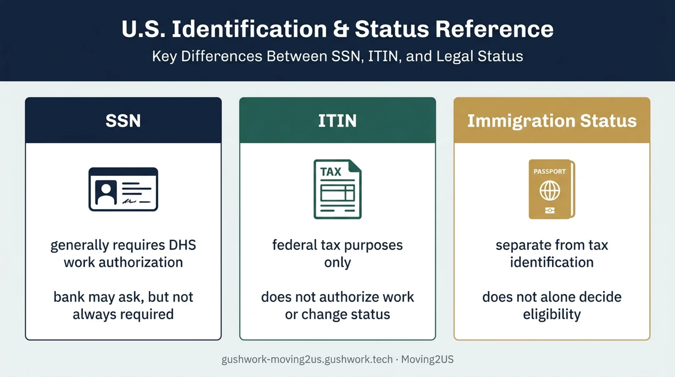 SSN, ITIN, and immigration status differences for banking