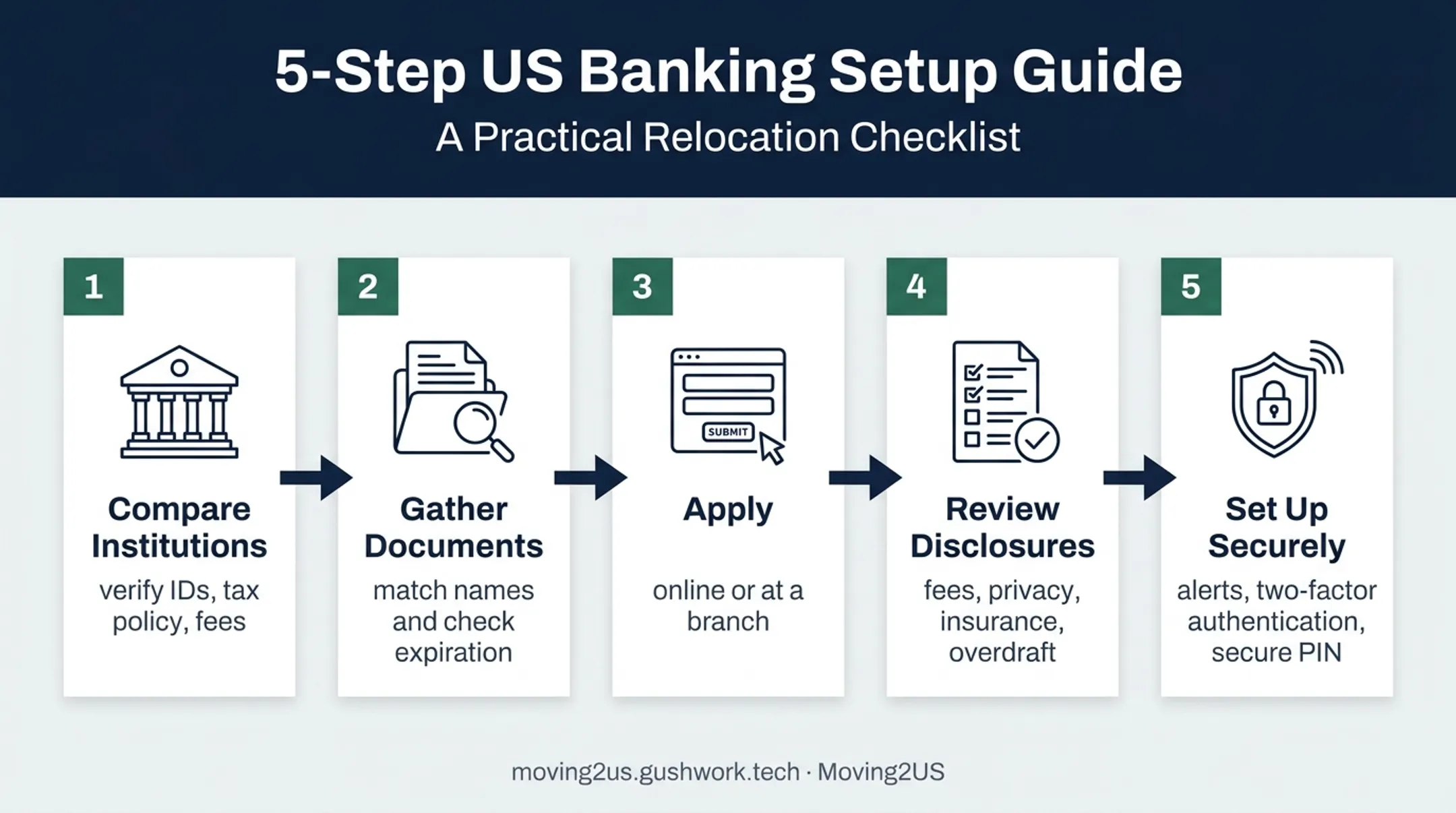 Five-step U.S. bank account opening process for immigrants