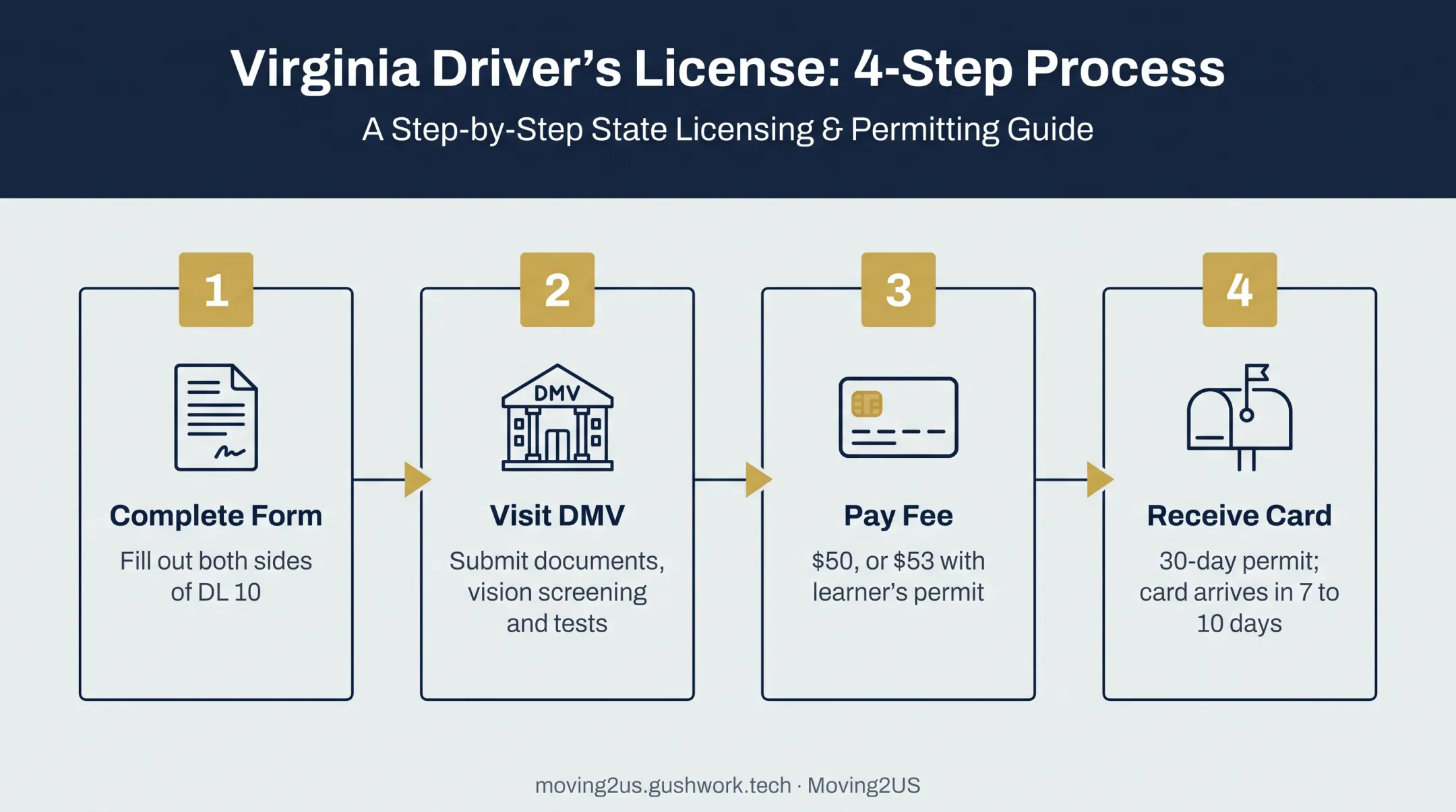 Four-step Virginia Driver Privilege Card application process