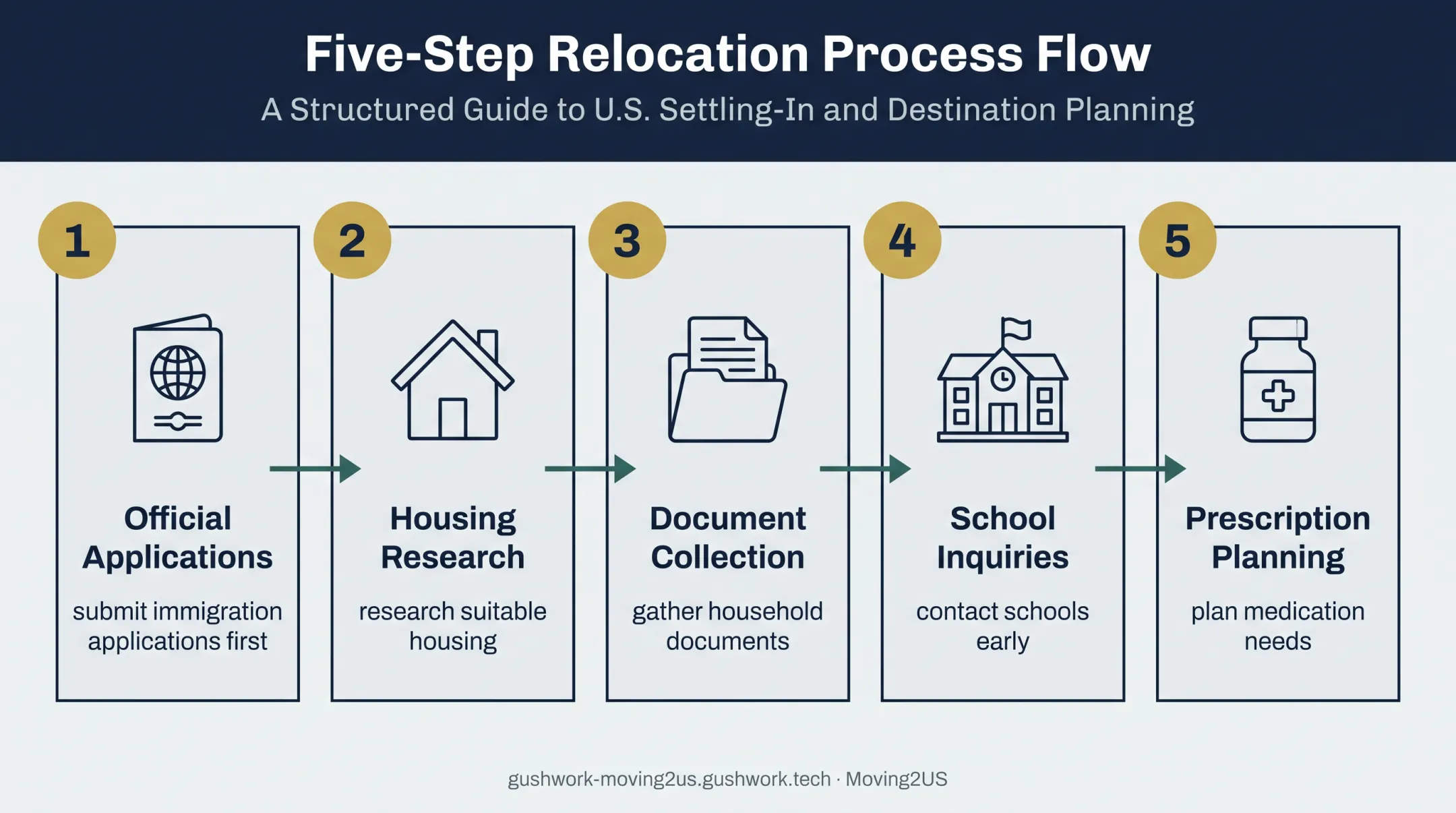 Five-step relocation preparation process for moving to America