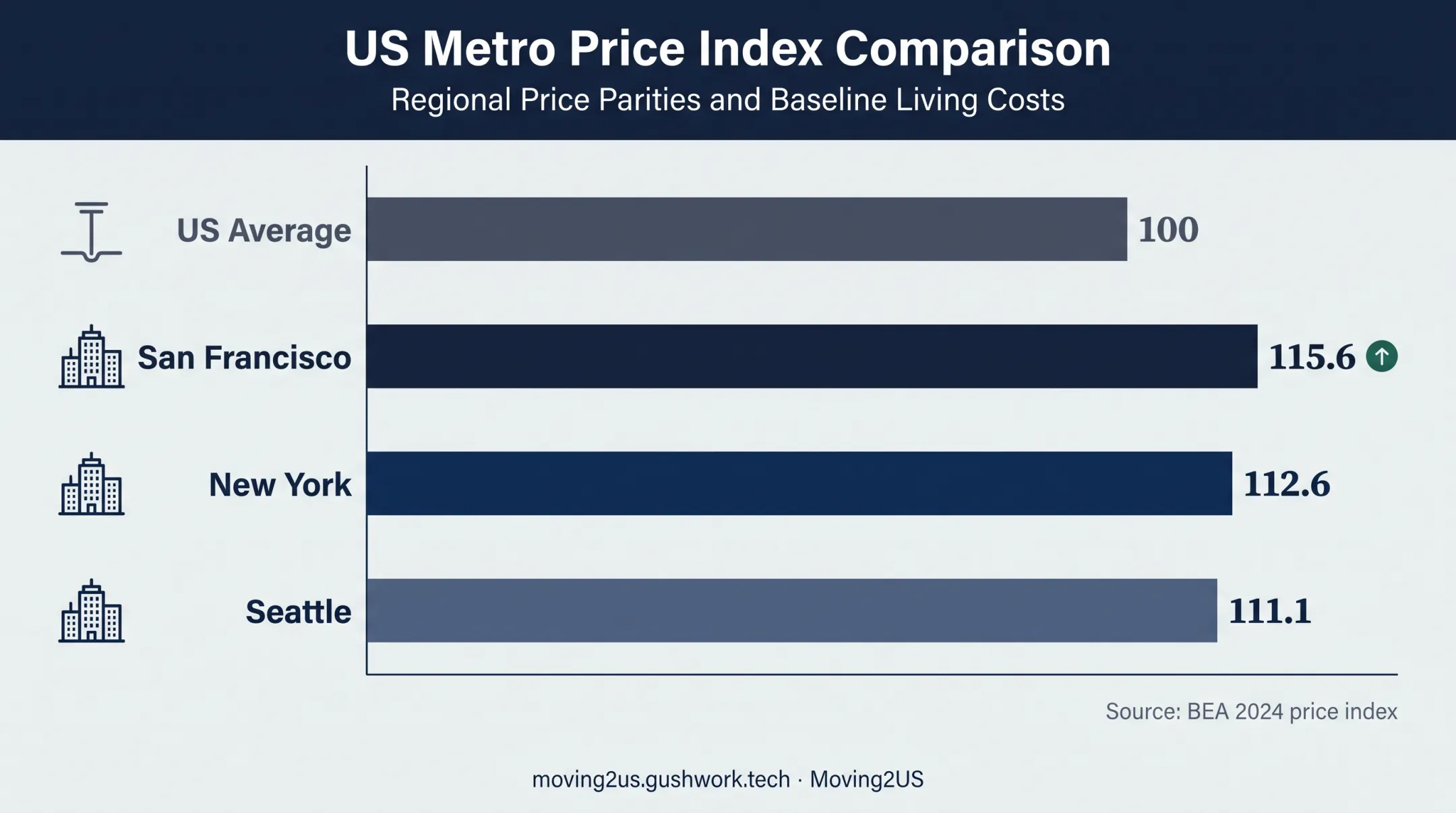 US metro area price index comparison for relocation budgeting