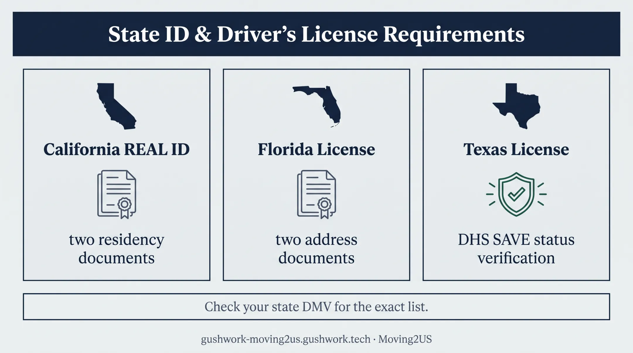 State driver's license document requirements for US newcomers