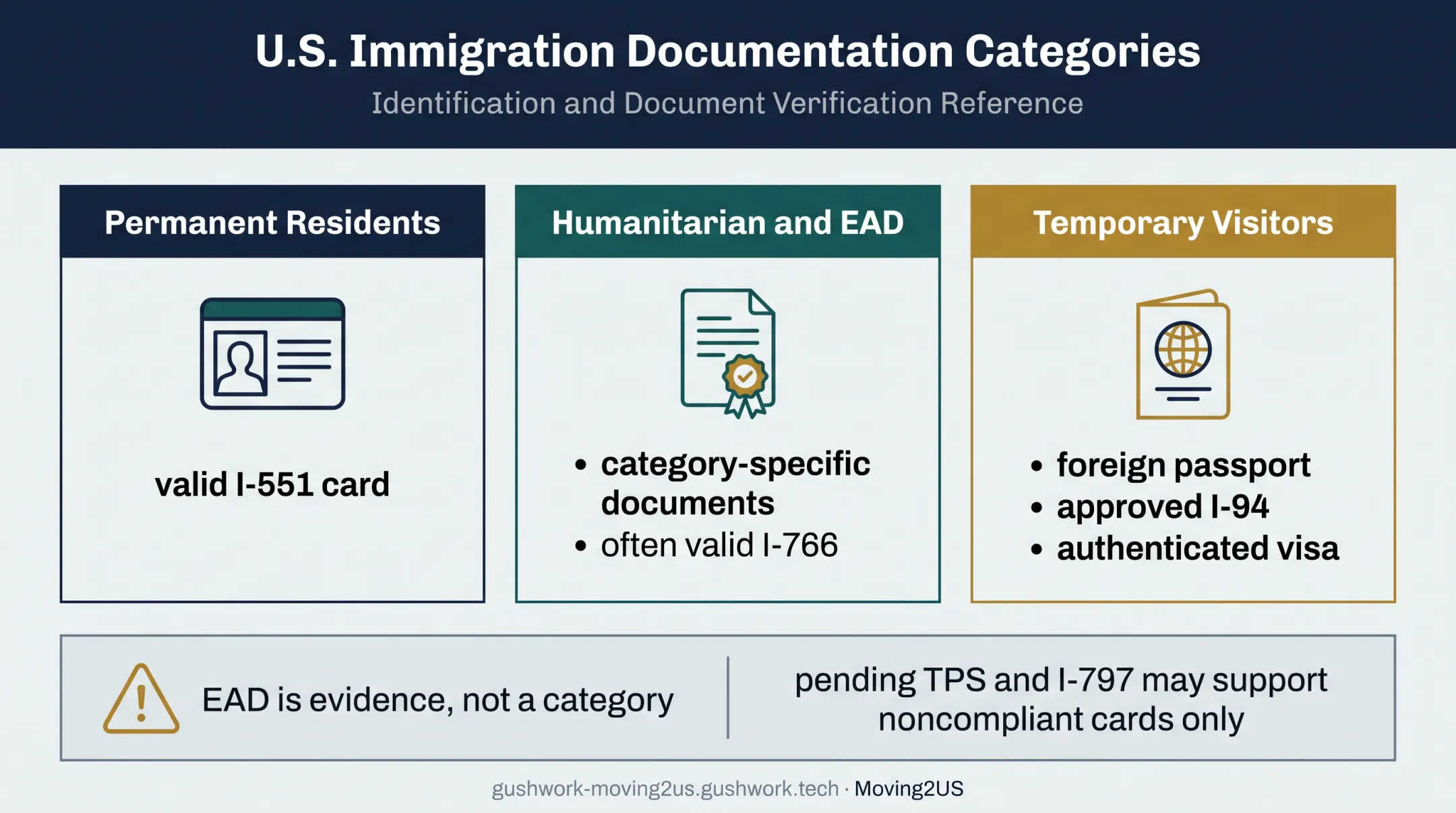 Wisconsin immigrant license eligibility categories and required documents