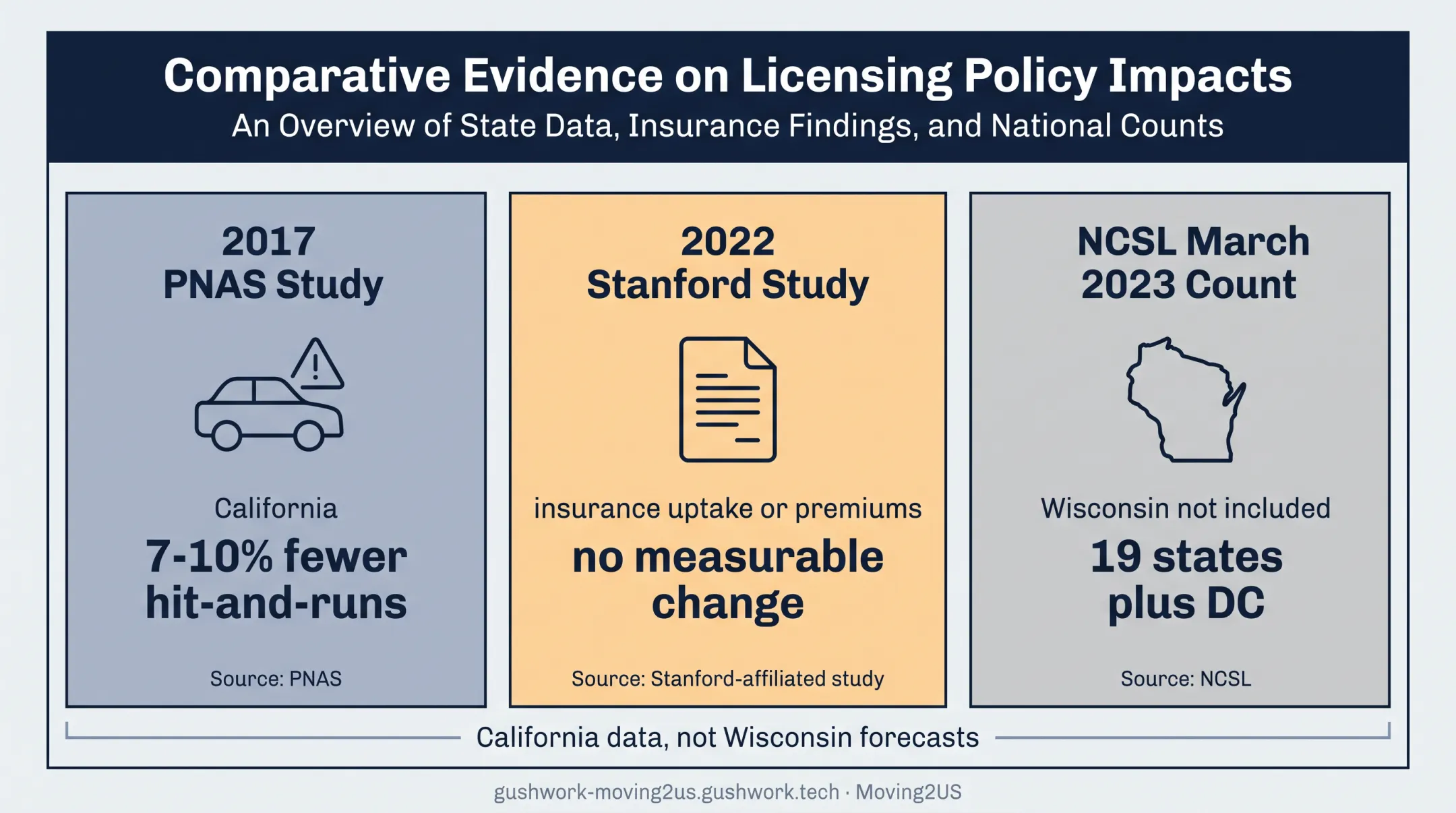 California licensing research findings and Wisconsin state comparison