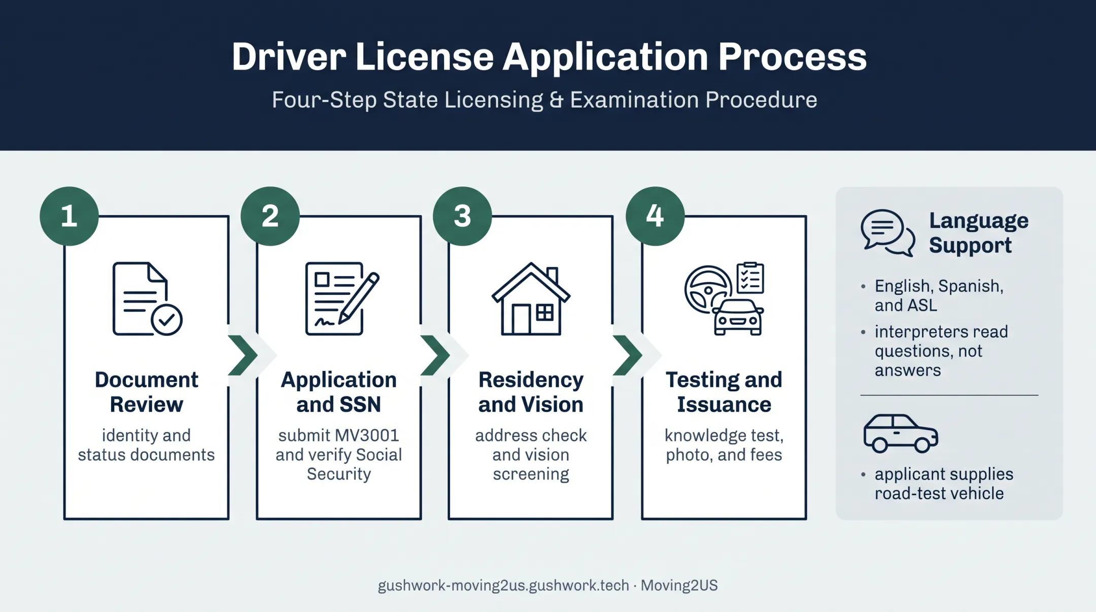 Wisconsin DMV driver's license appointment process flow diagram