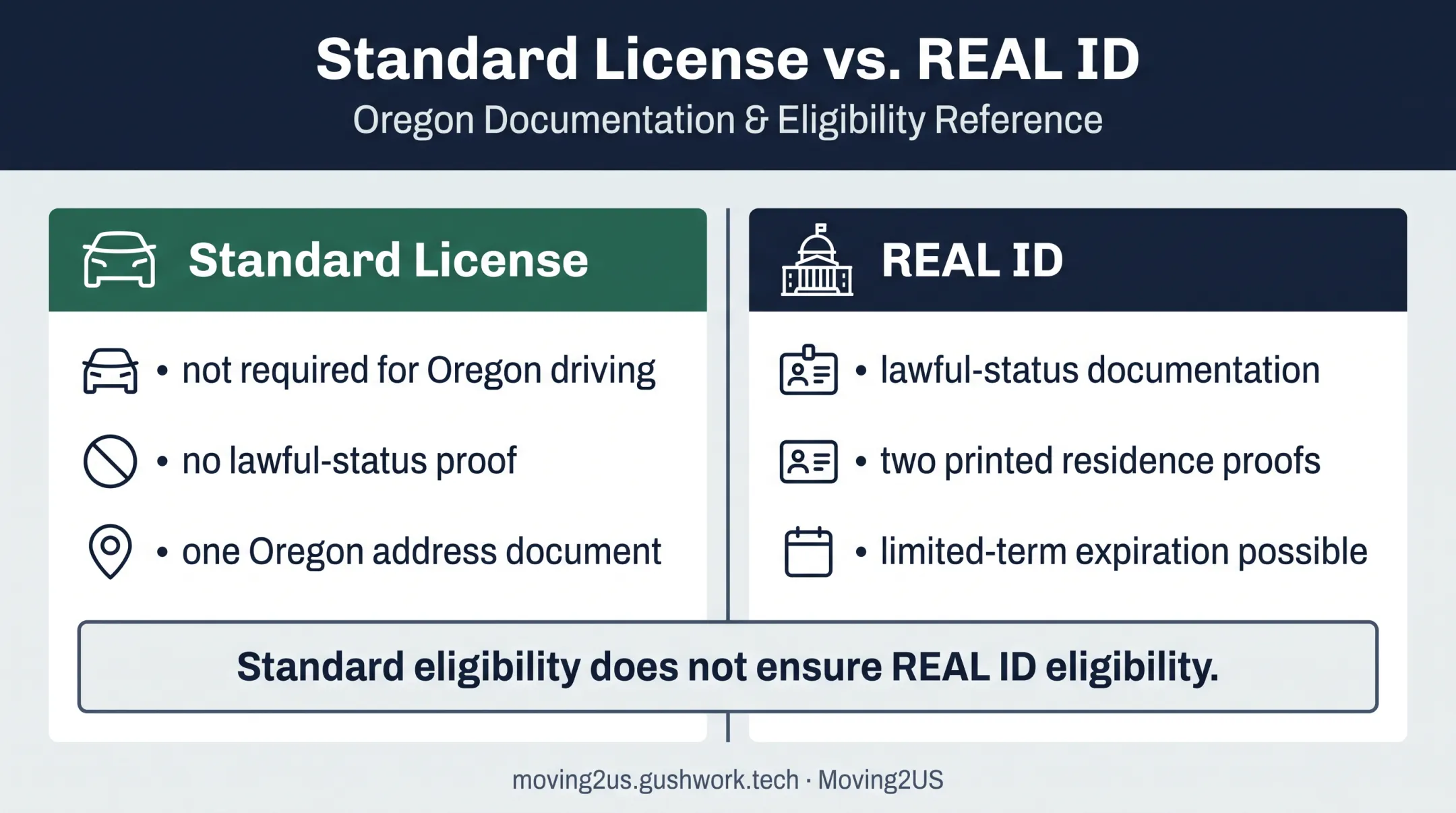 Oregon standard license versus REAL ID requirements comparison