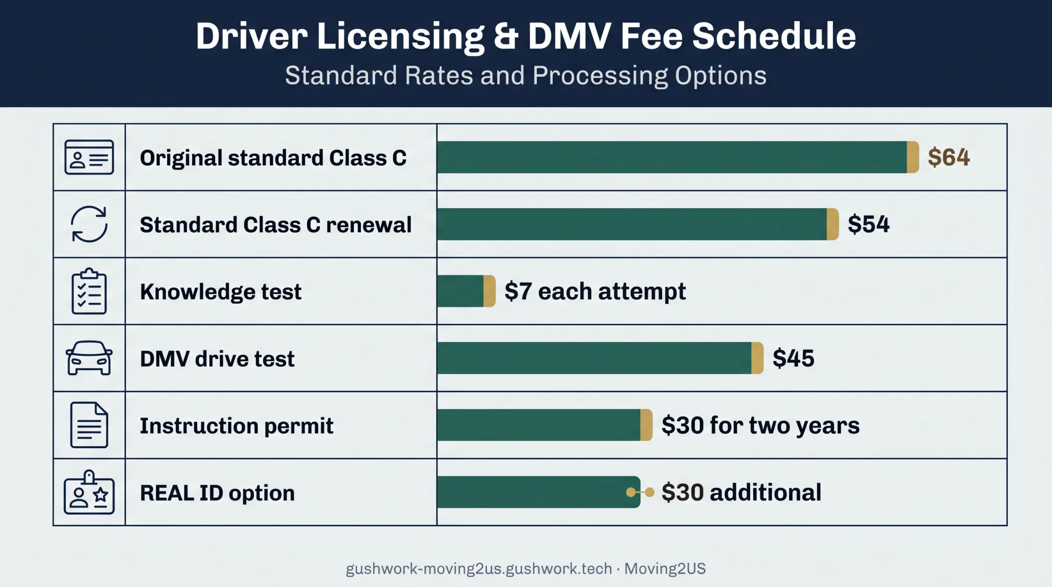 Oregon driver license and testing fee comparison bar chart