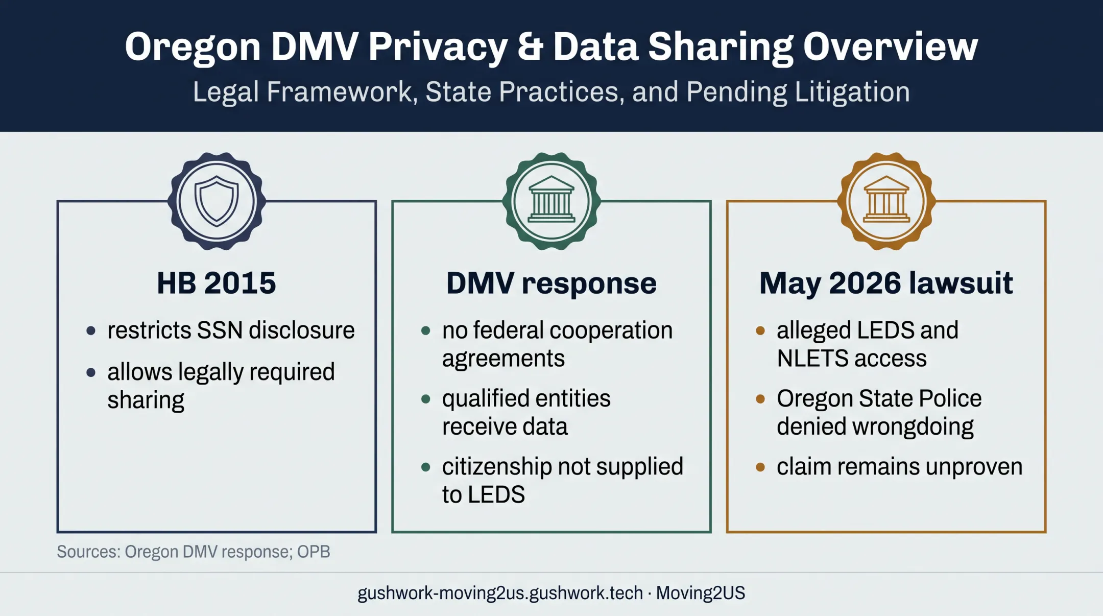 Oregon DMV privacy rules and immigration data sharing overview