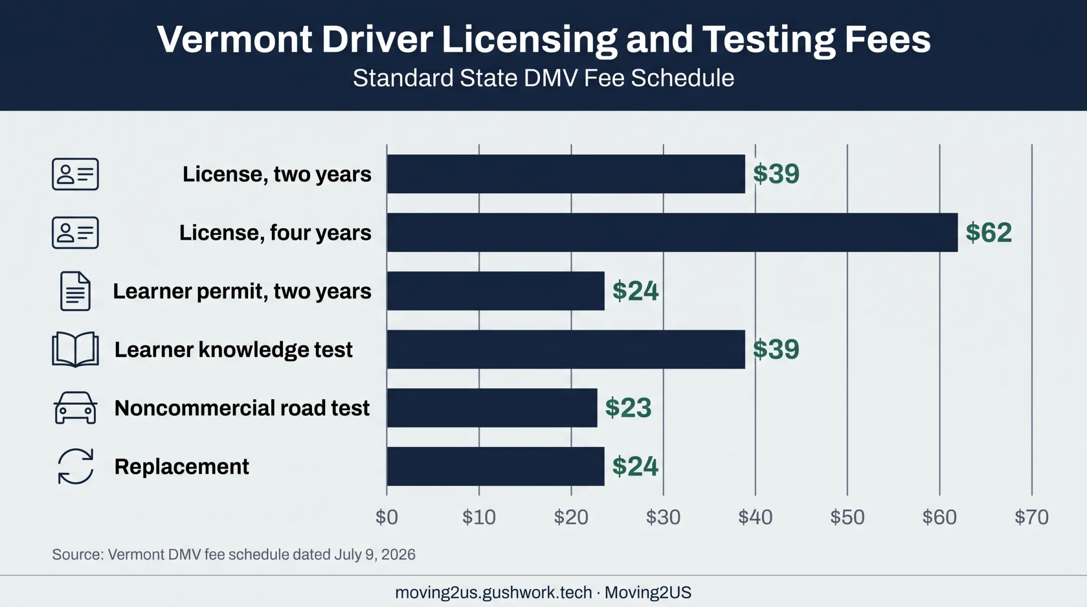 Vermont DMV driver license fees shown in a to-scale bar chart