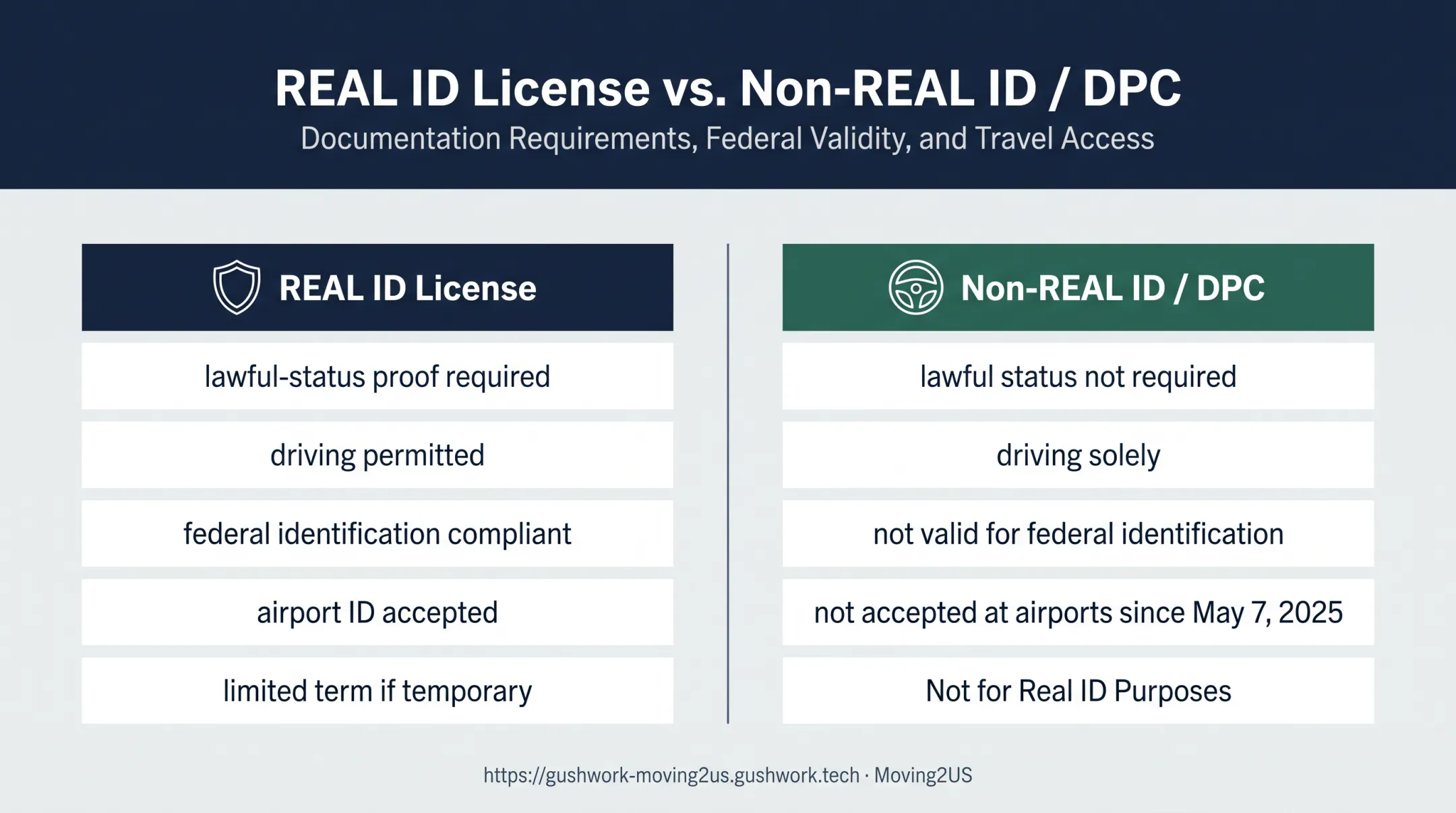 REAL ID license versus Vermont Driver Privilege Card comparison