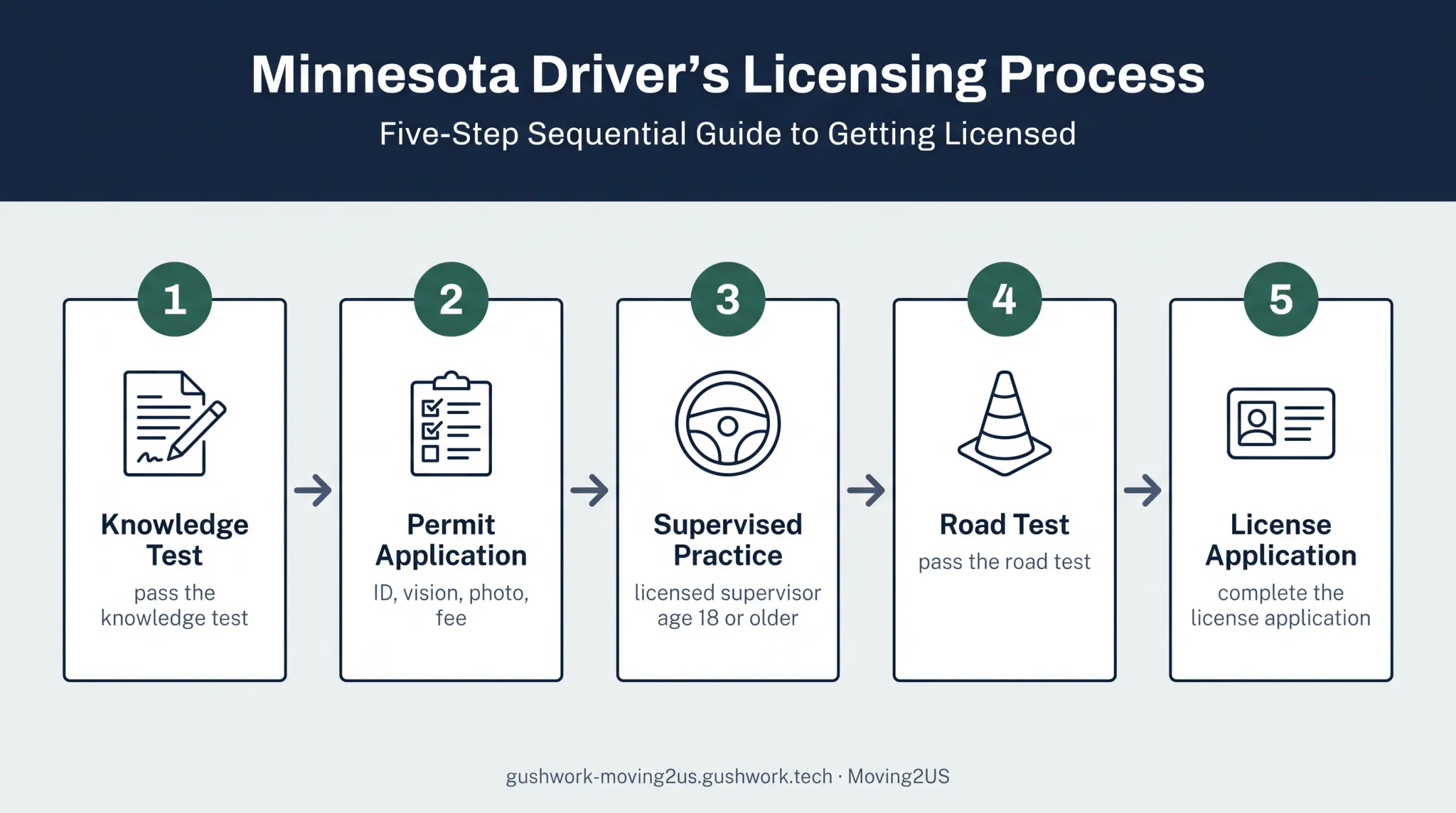 Five-step Minnesota adult driver's license application process