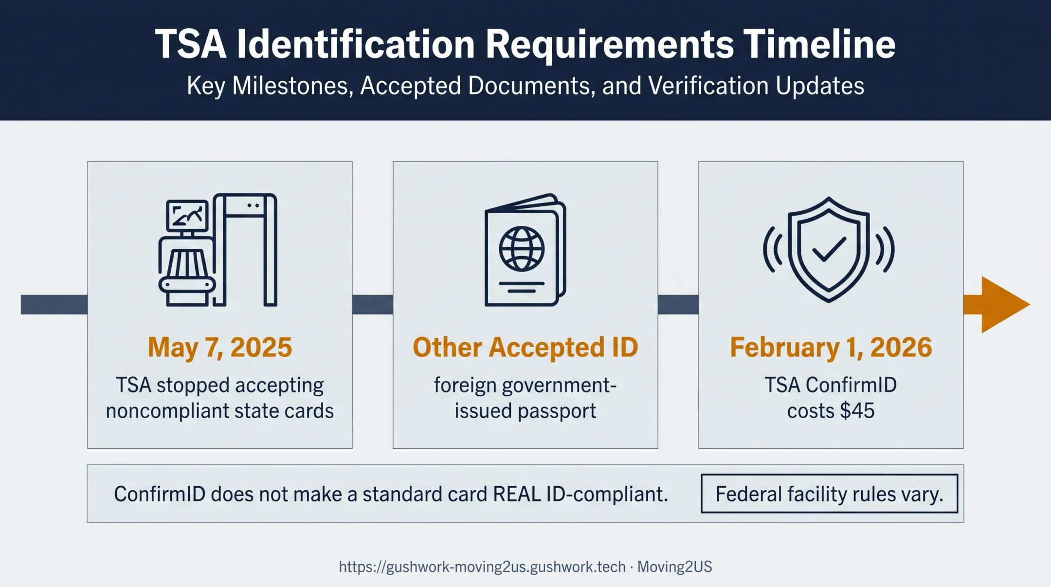 Minnesota standard license airport identification timeline and alternatives