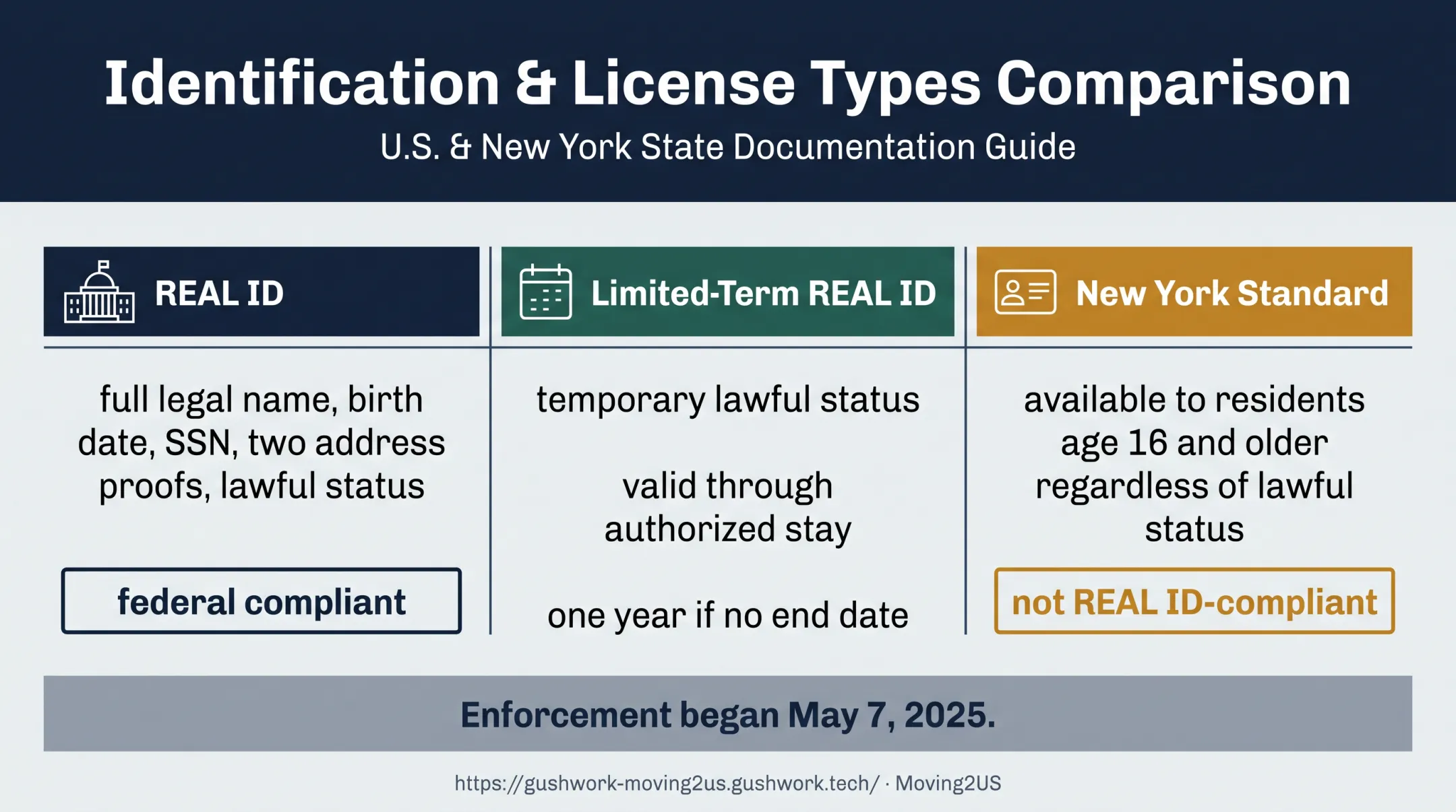 REAL ID and standard license eligibility and validity comparison